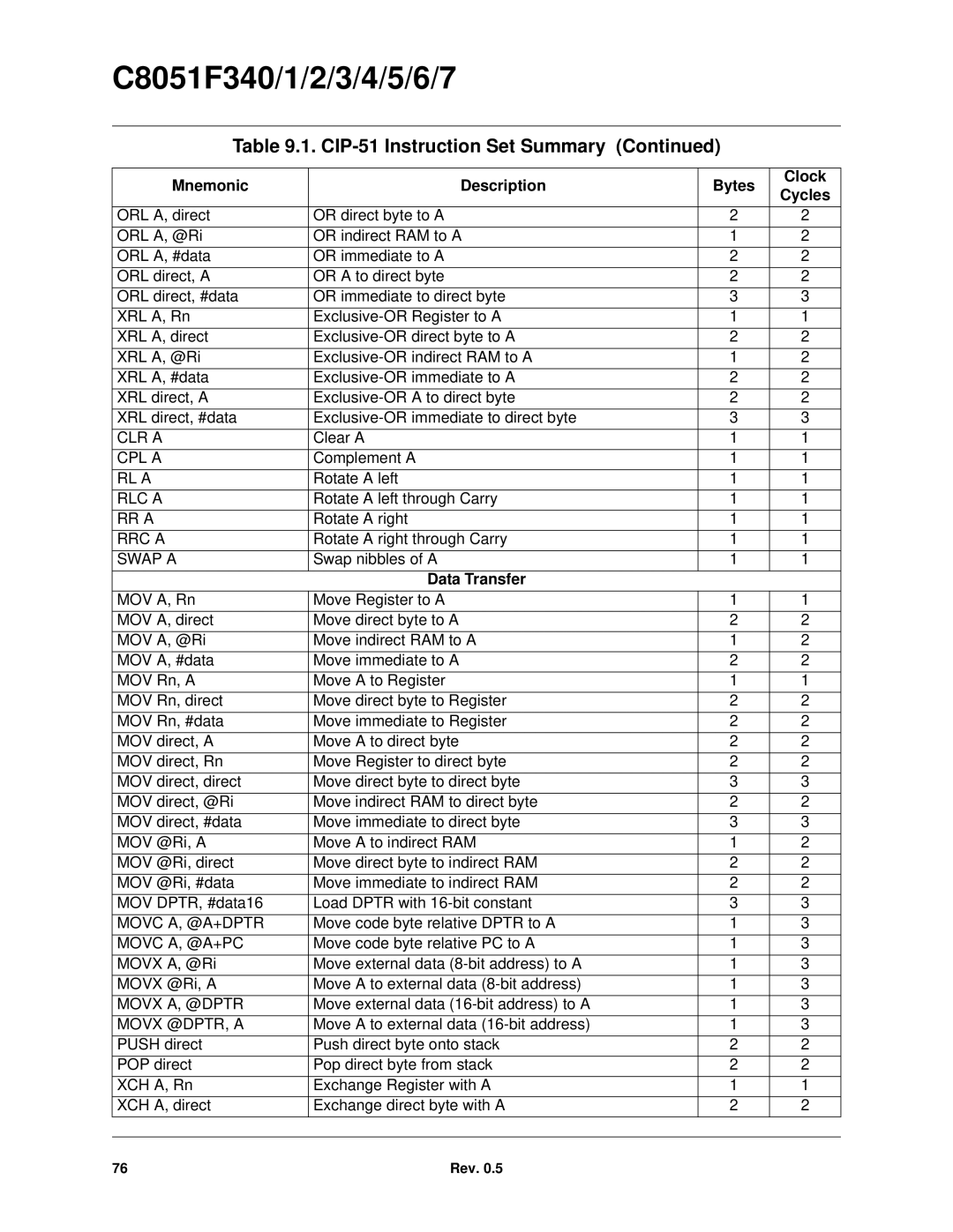 Silicon Laboratories C8051F340, C8051F347, C8051F346, C8051F341 Mnemonic Description Bytes Clock Cycles, Data Transfer 