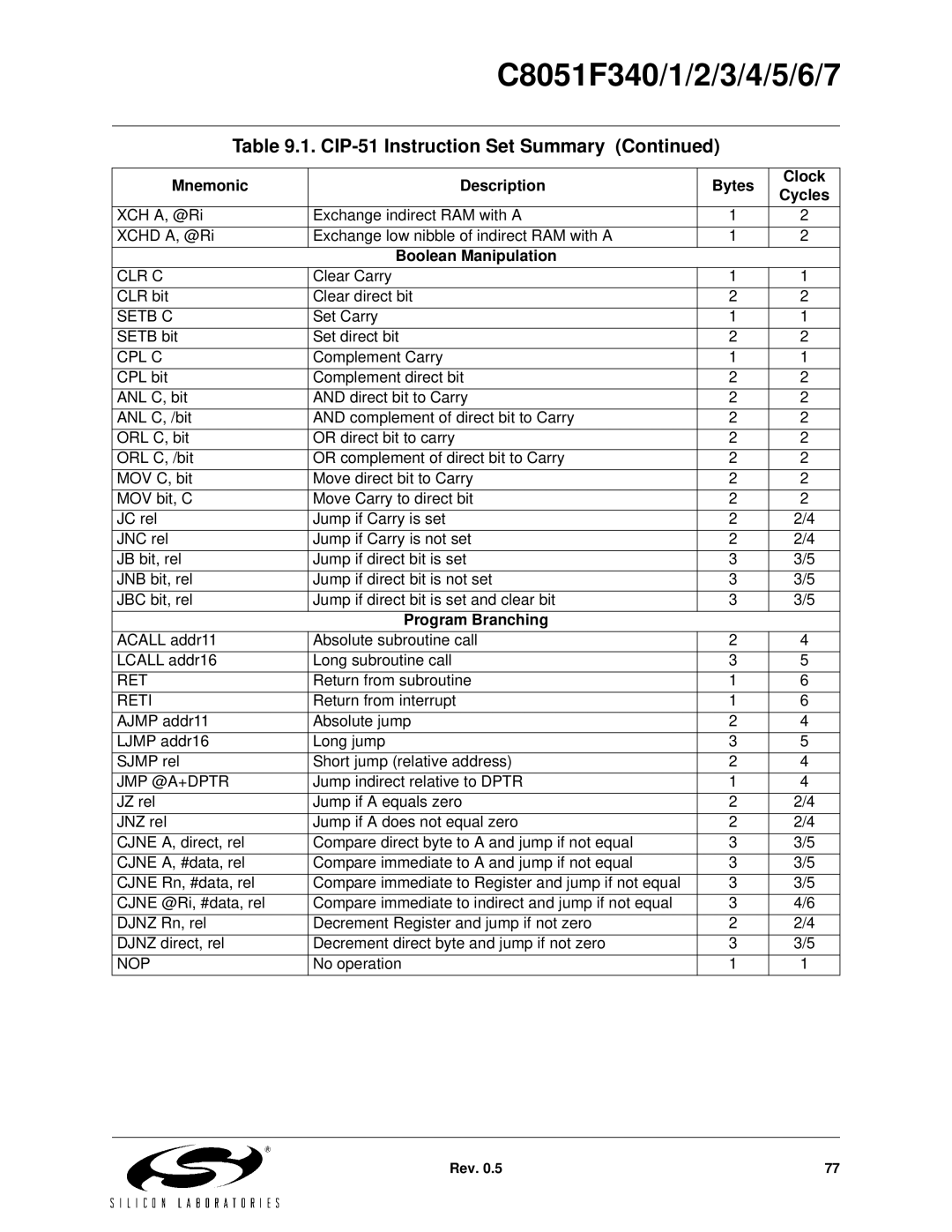 Silicon Laboratories C8051F344, C8051F347, C8051F346, C8051F341, C8051F343, C8051F340 Boolean Manipulation, Program Branching 