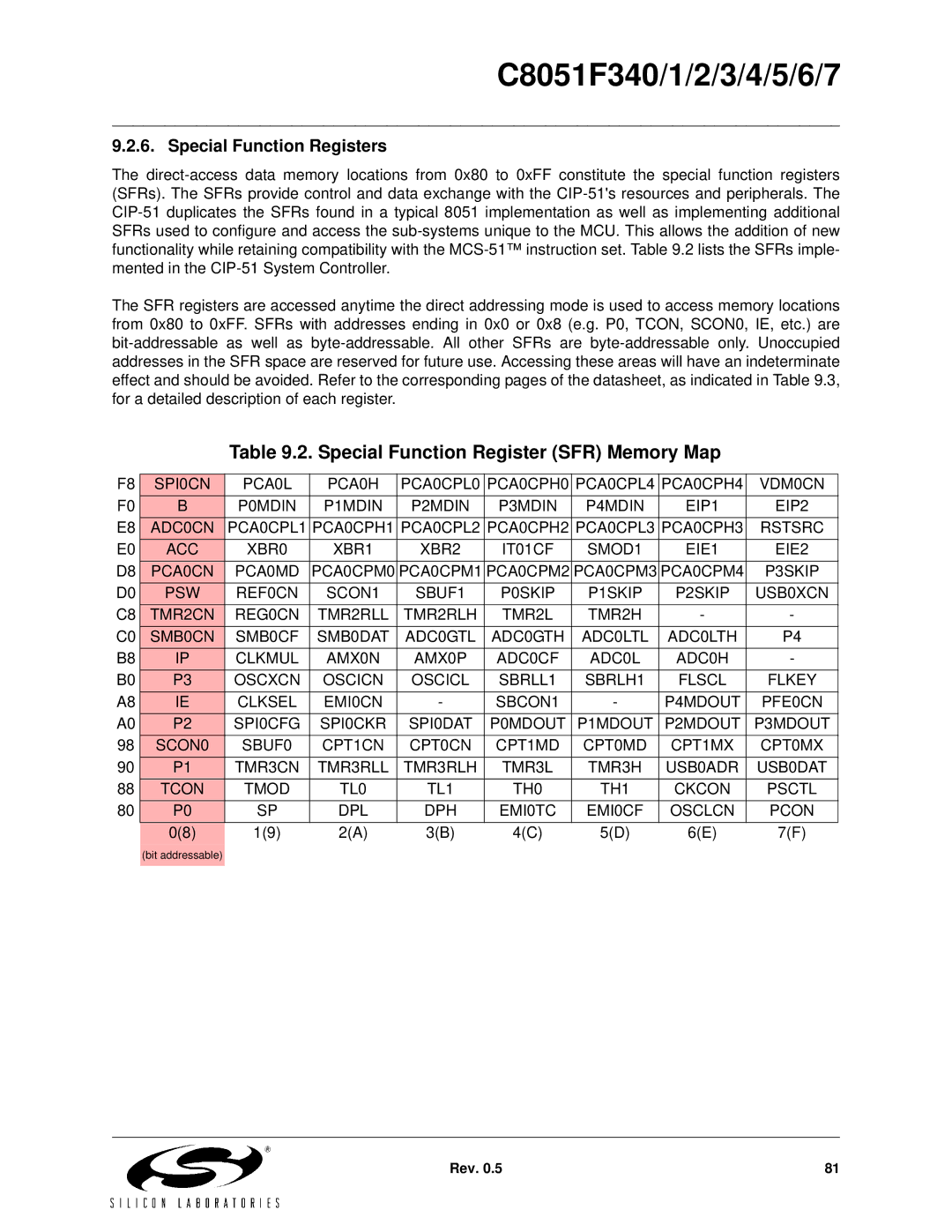 Silicon Laboratories C8051F346, C8051F347, C8051F341 Special Function Register SFR Memory Map, Special Function Registers 
