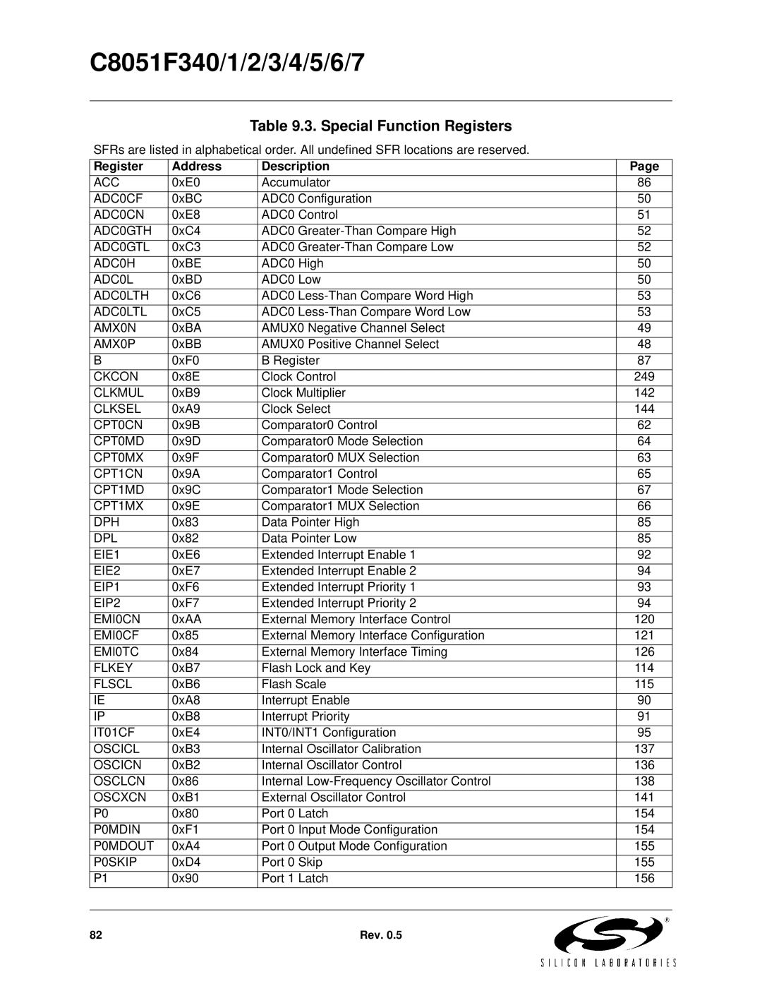 Silicon Laboratories C8051F341, C8051F347, C8051F346 Special Function Registers, Register Address Description, ADC0L 