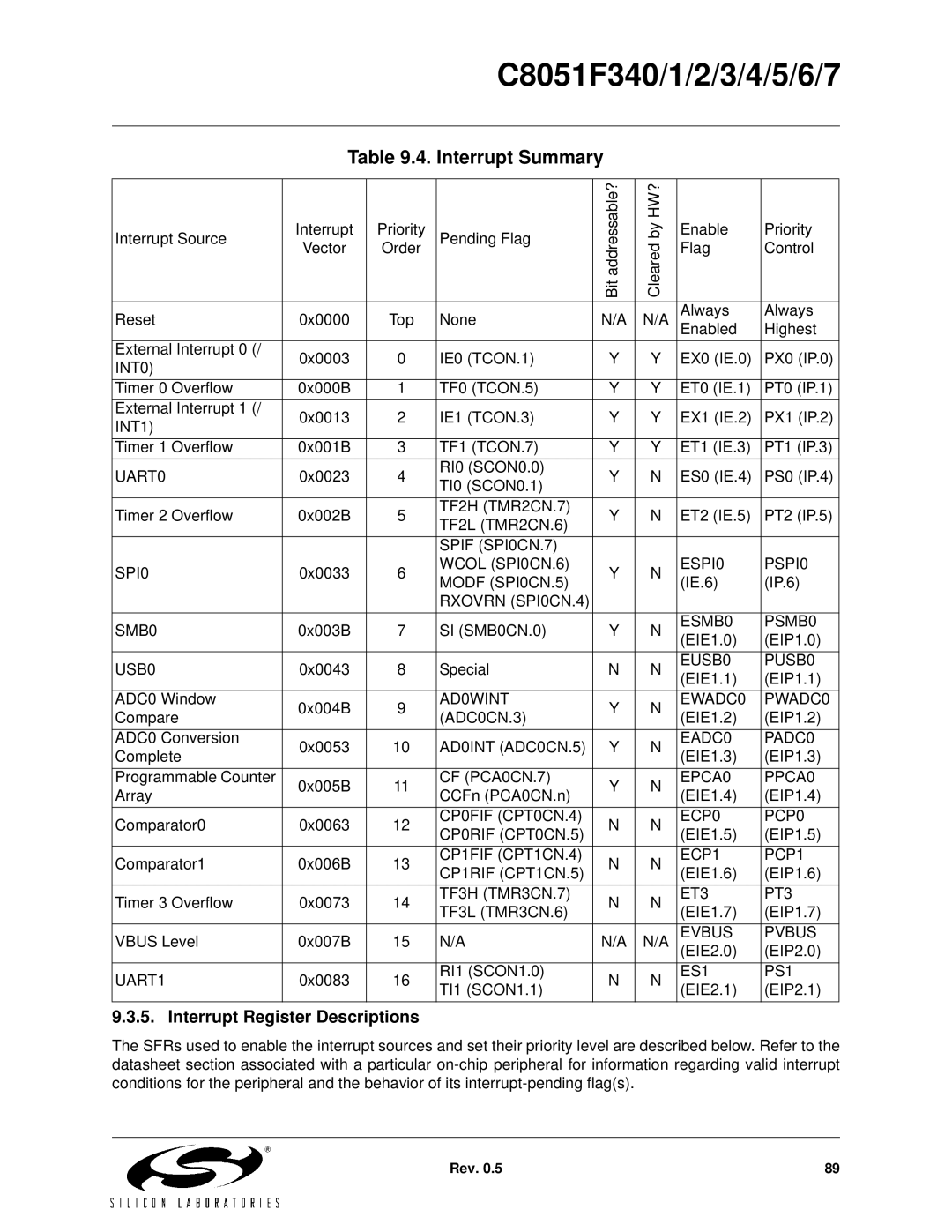 Silicon Laboratories C8051F346, C8051F347, C8051F341, C8051F343, C8051F340 Interrupt Summary, Interrupt Register Descriptions 