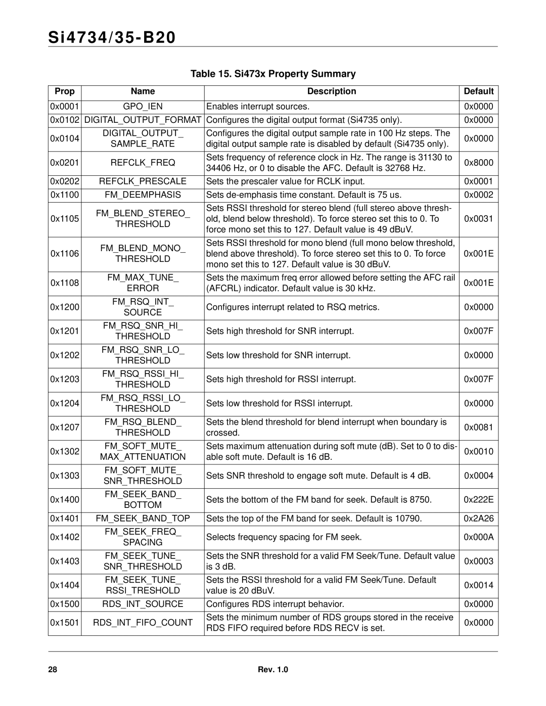 Silicon Laboratories SI4734/35-B20 manual Si473x Property Summary, Prop Name Description Default 