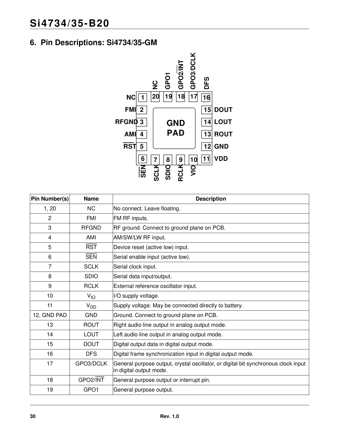 Silicon Laboratories SI4734/35-B20 manual Pin Descriptions Si4734/35-GM, Pin Numbers Name Description 