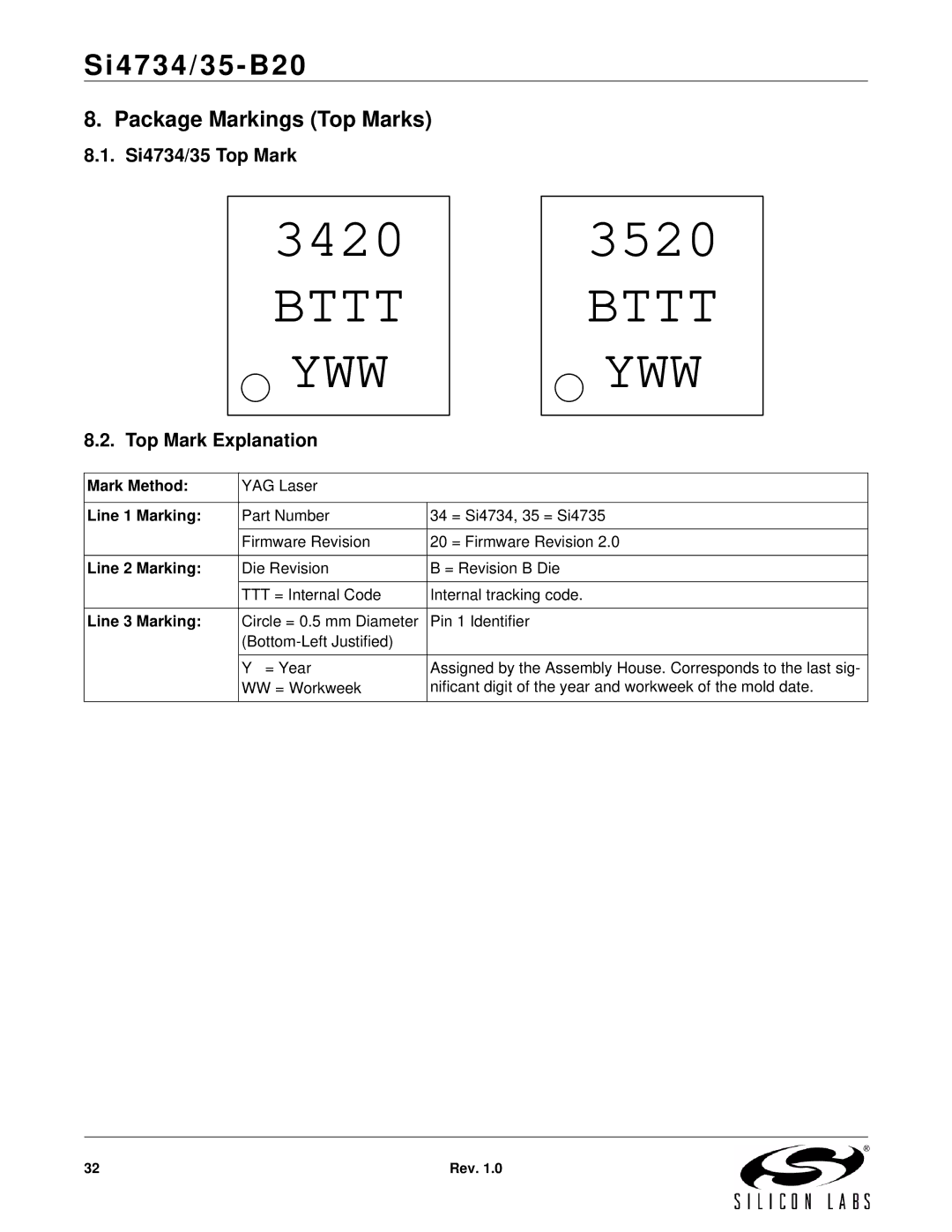 Silicon Laboratories SI4734/35-B20 manual Package Markings Top Marks, Si4734/35 Top Mark, Top Mark Explanation 