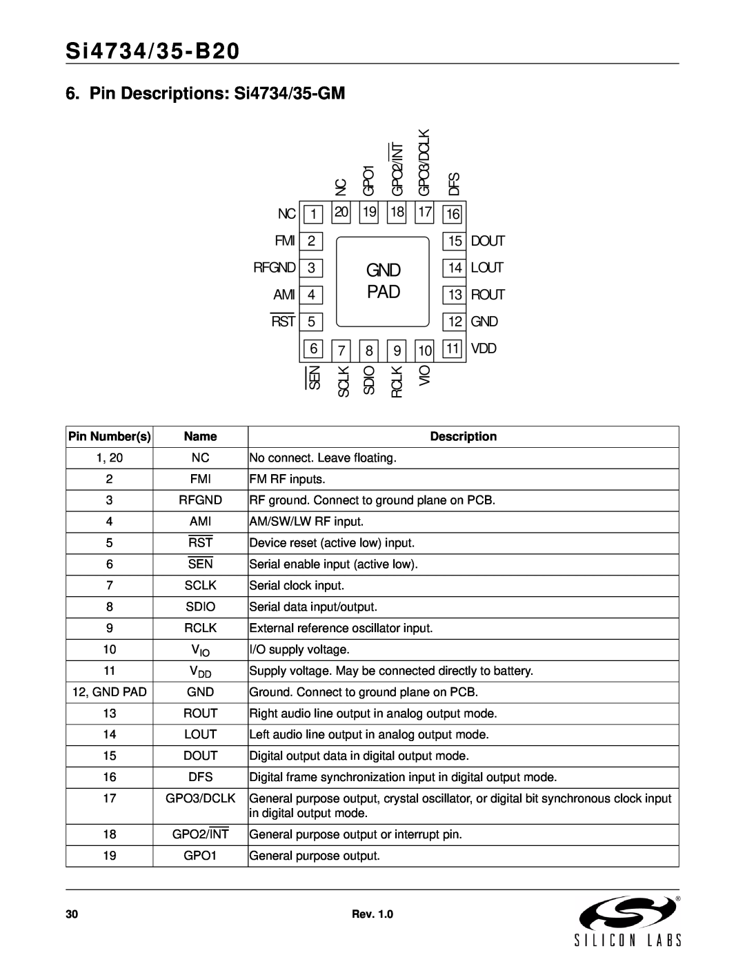 Silicon Laboratories SI4734/35-B20 manual Pin Descriptions Si4734/35-GM, Si4734/35-B20, Gnd Pad 