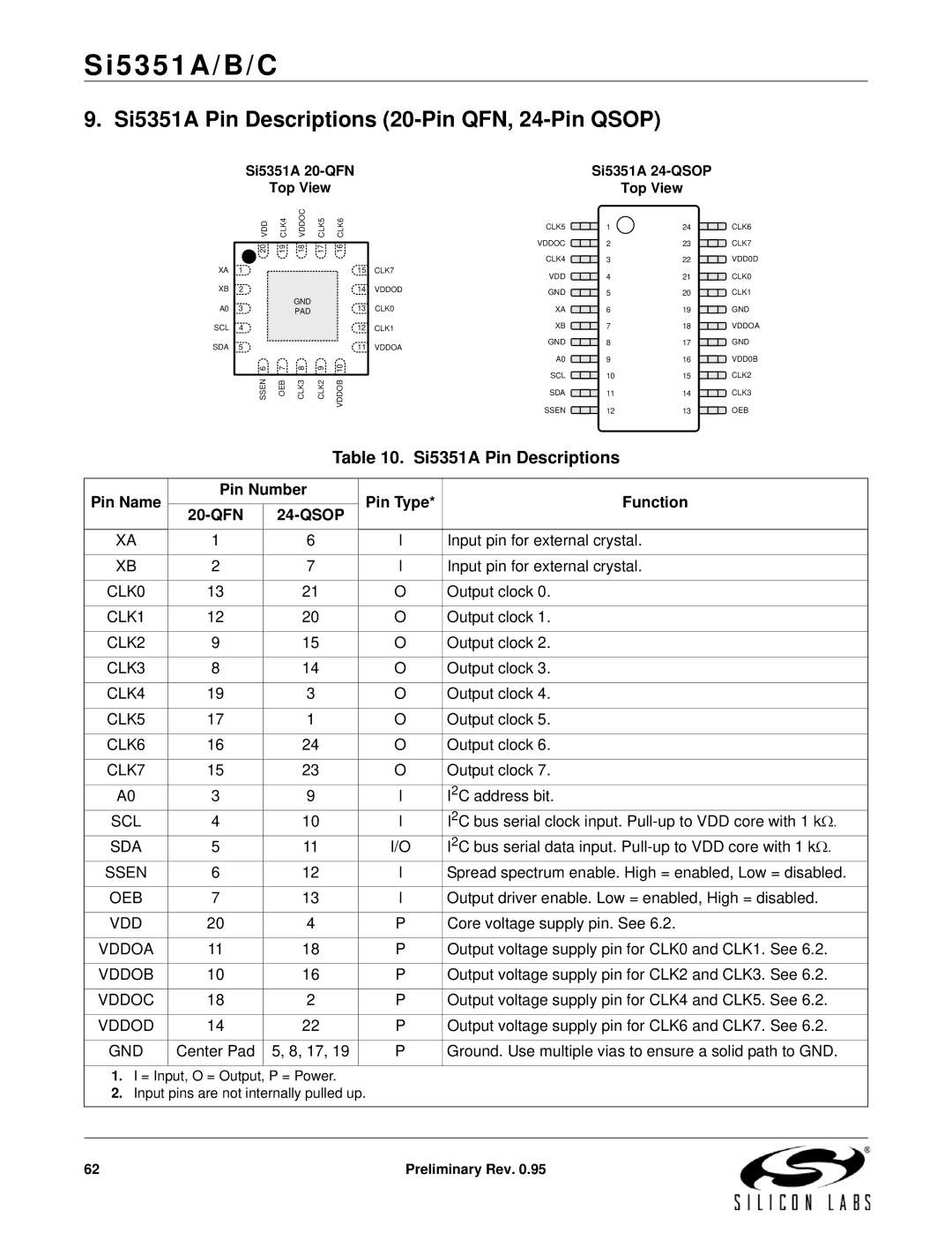 Silicon Laboratories SI5351A/B/C specifications Si5351A Pin Descriptions 20-Pin QFN, 24-Pin Qsop 