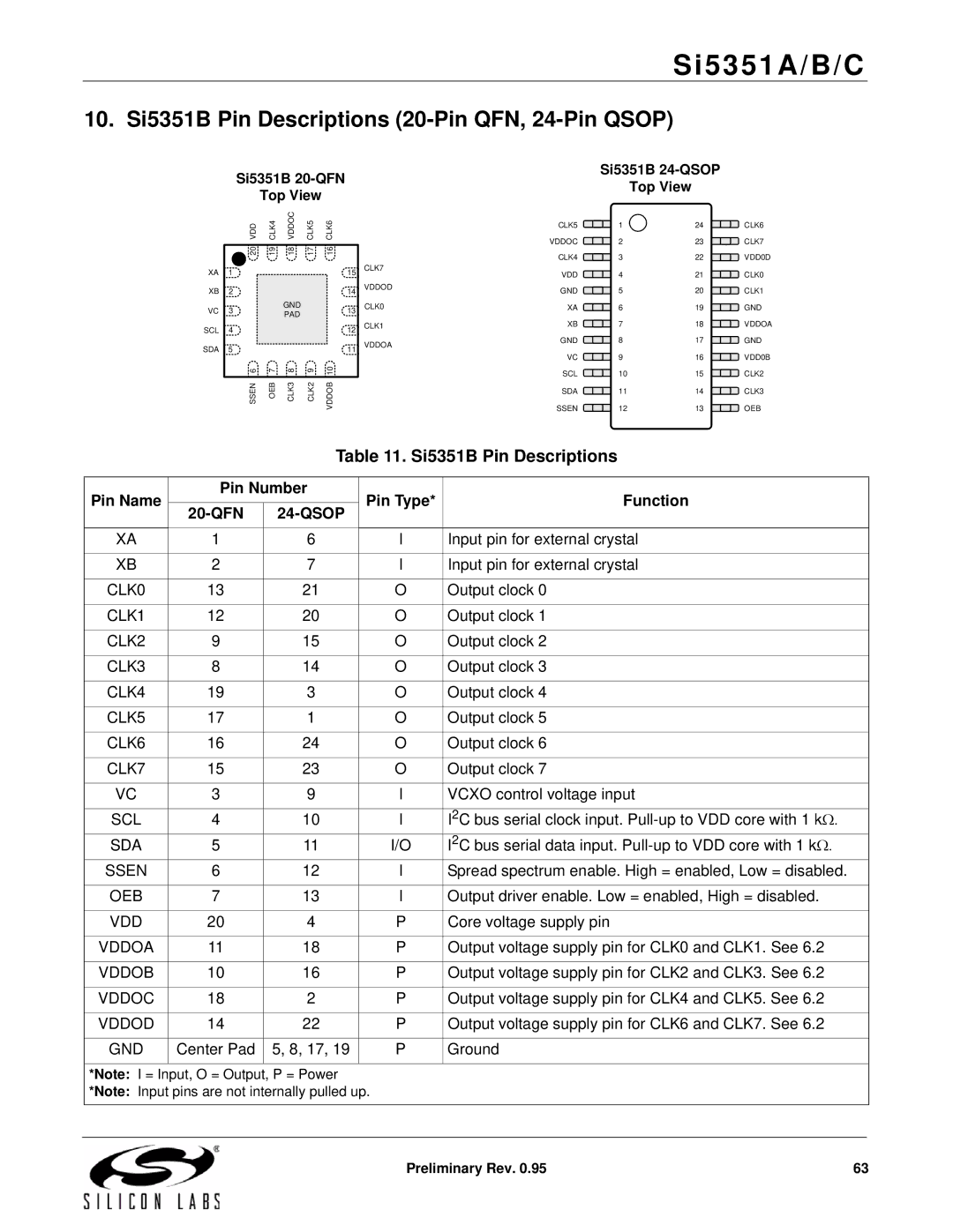 Silicon Laboratories SI5351A/B/C specifications 10. Si5351B Pin Descriptions 20-Pin QFN, 24-Pin Qsop 