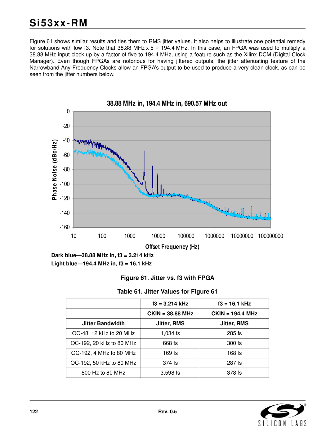 Silicon Laboratories SI5366, SI5369, SI5365, SI5367, SI5374, SI5375, SI5326, SI5327, SI5319 Offset Frequency Hz, DBc/Hz Noise 