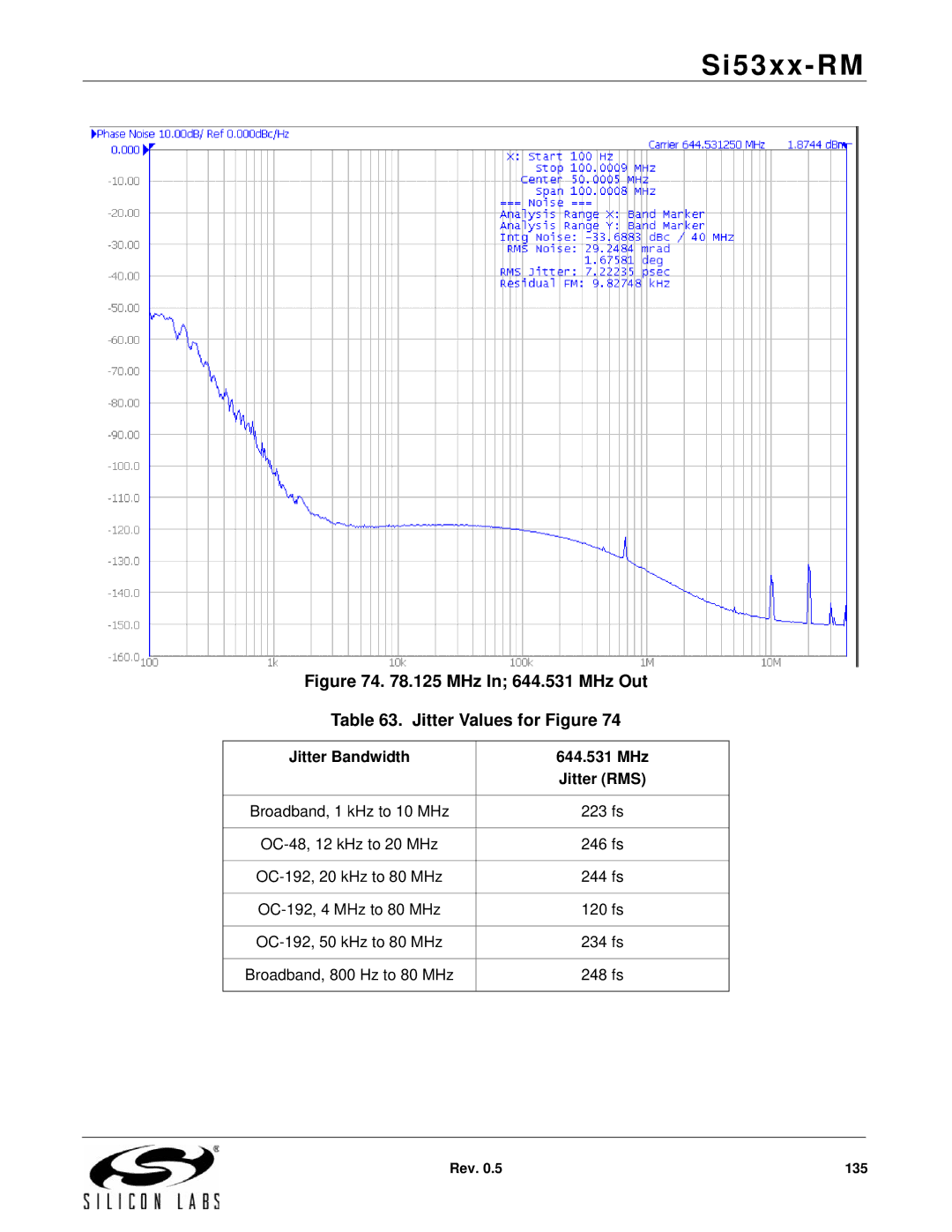 Silicon Laboratories SI5369 manual MHz In 644.531 MHz Out Jitter Values for Figure, Jitter Bandwidth 644.531 MHz Jitter RMS 