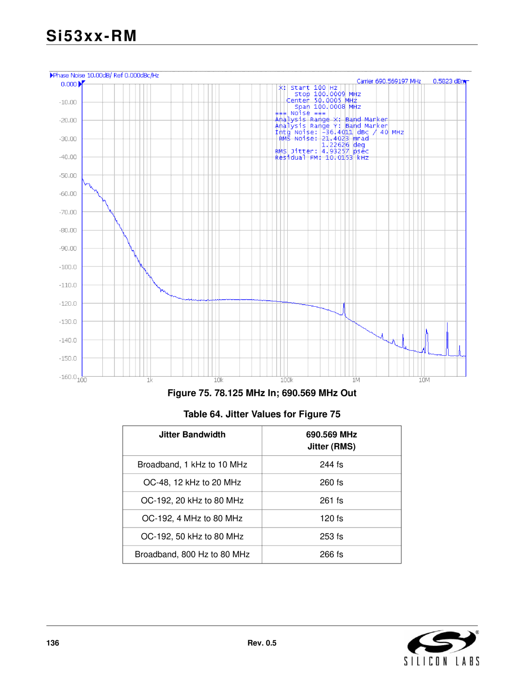 Silicon Laboratories SI5365 manual MHz In 690.569 MHz Out Jitter Values for Figure, Jitter Bandwidth 690.569 MHz Jitter RMS 