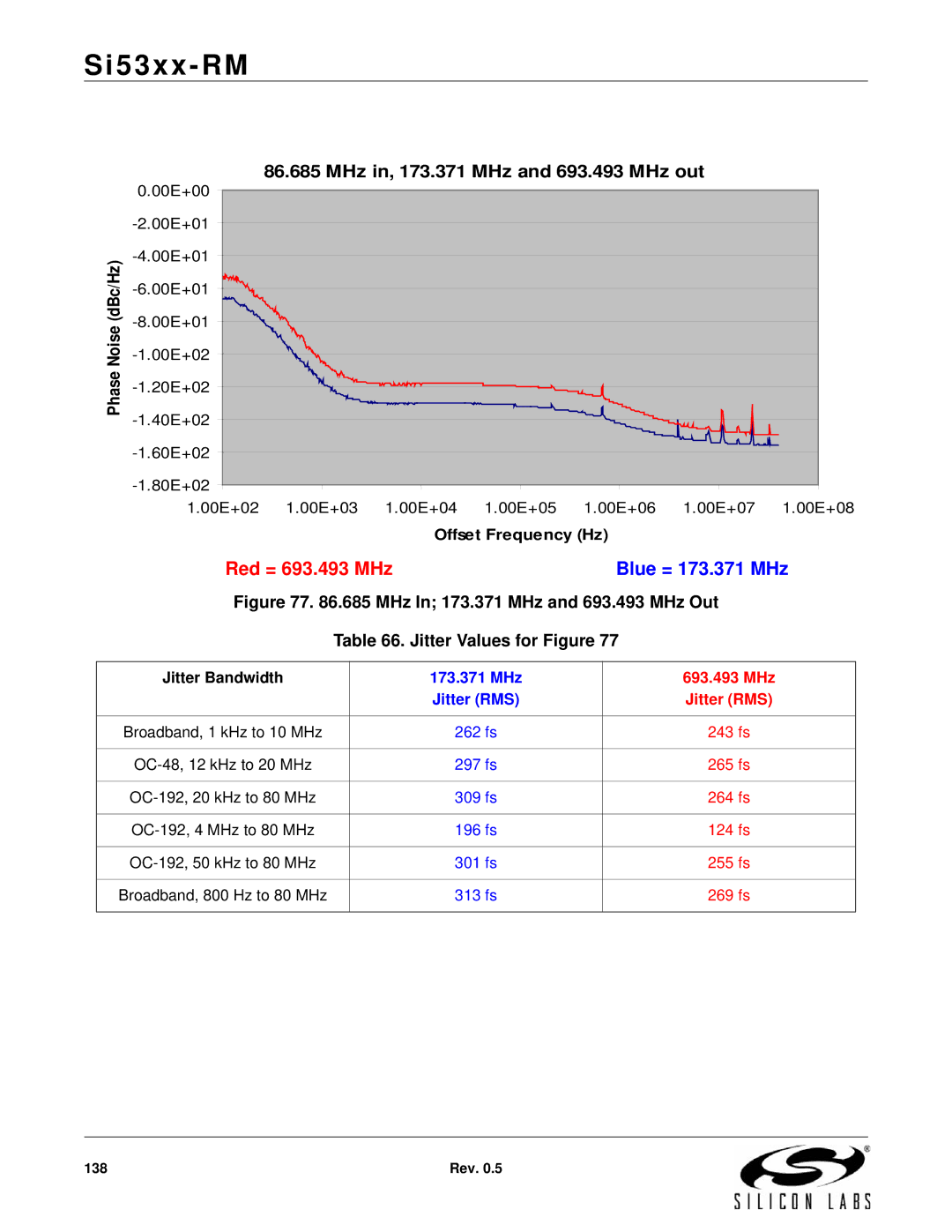 Silicon Laboratories SI5367 MHz in, 173.371 MHz and 693.493 MHz out, DBc/Hz, Offset Frequency Hz, Jitter Values for Figure 