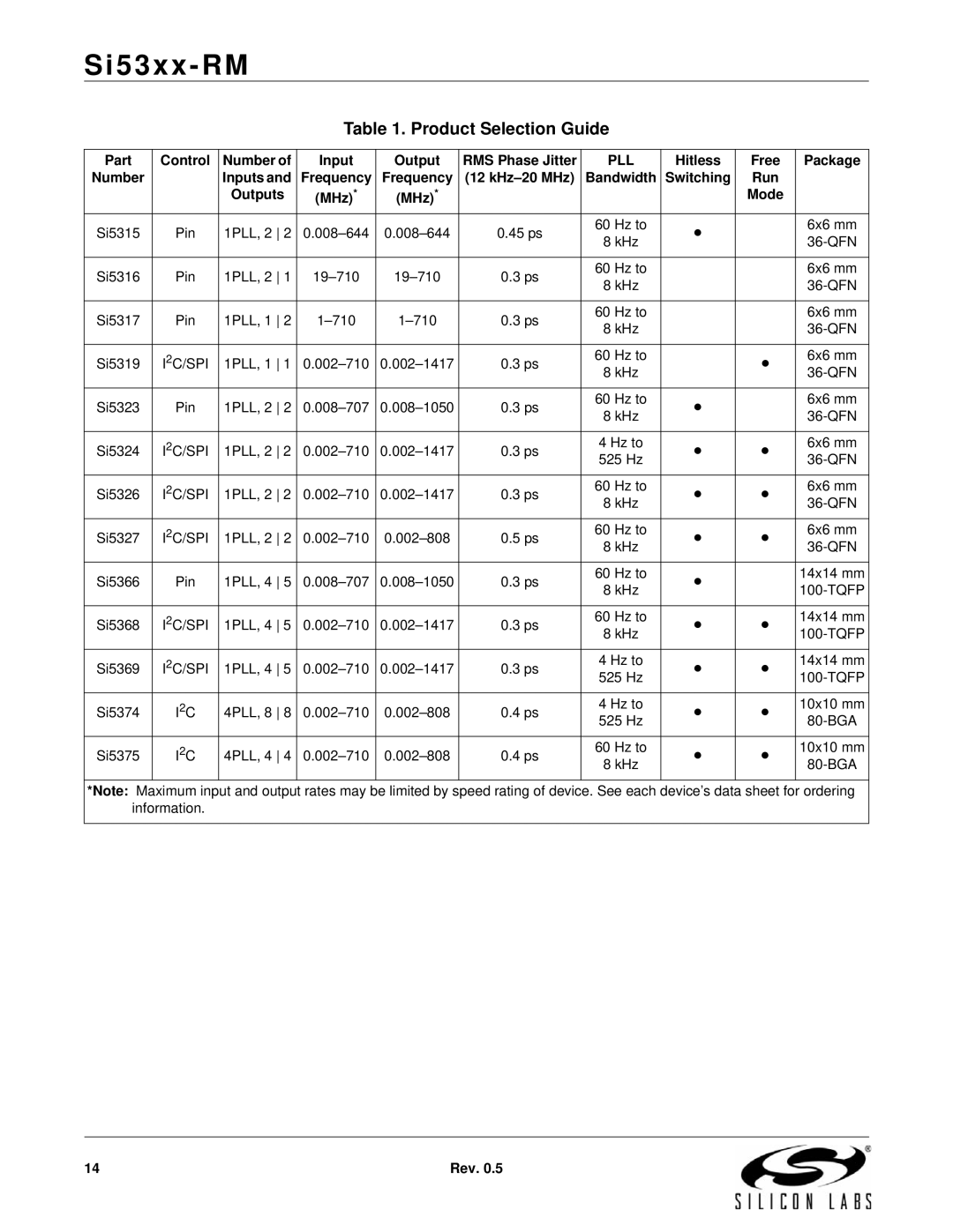 Silicon Laboratories SI5325, SI5369, SI5365, SI5366, SI5367, SI5374, SI5375, SI5326, SI5327, SI5319 Product Selection Guide, Pll 