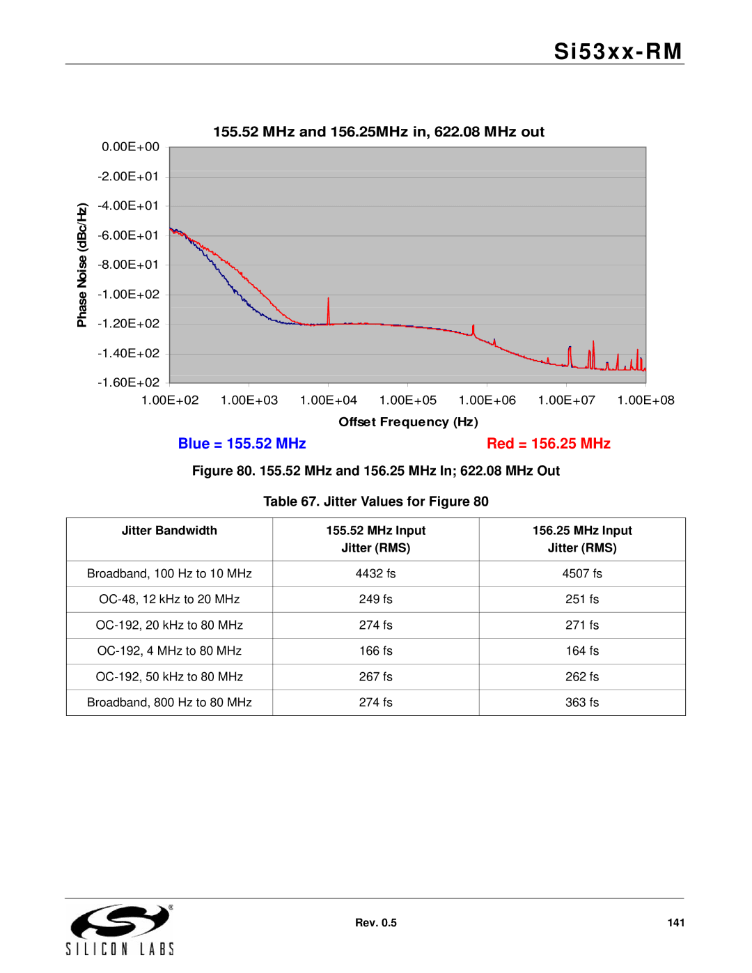 Silicon Laboratories SI5326, SI5369 MHz and 156.25MHz in, 622.08 MHz out, DBc/Hz, Jitter Bandwidth MHz Input Jitter RMS 