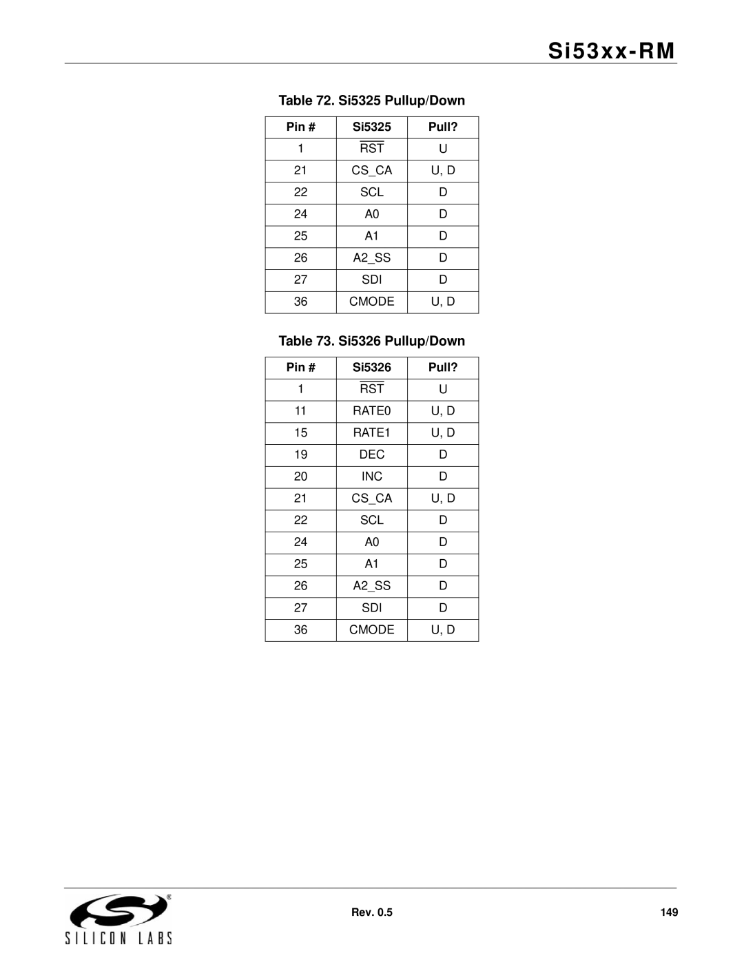 Silicon Laboratories SI5325, SI5369, SI5365, SI5366, SI5367, SI5374 Si5325 Pullup/Down, Si5326 Pullup/Down, Pin # Si5325 Pull? 
