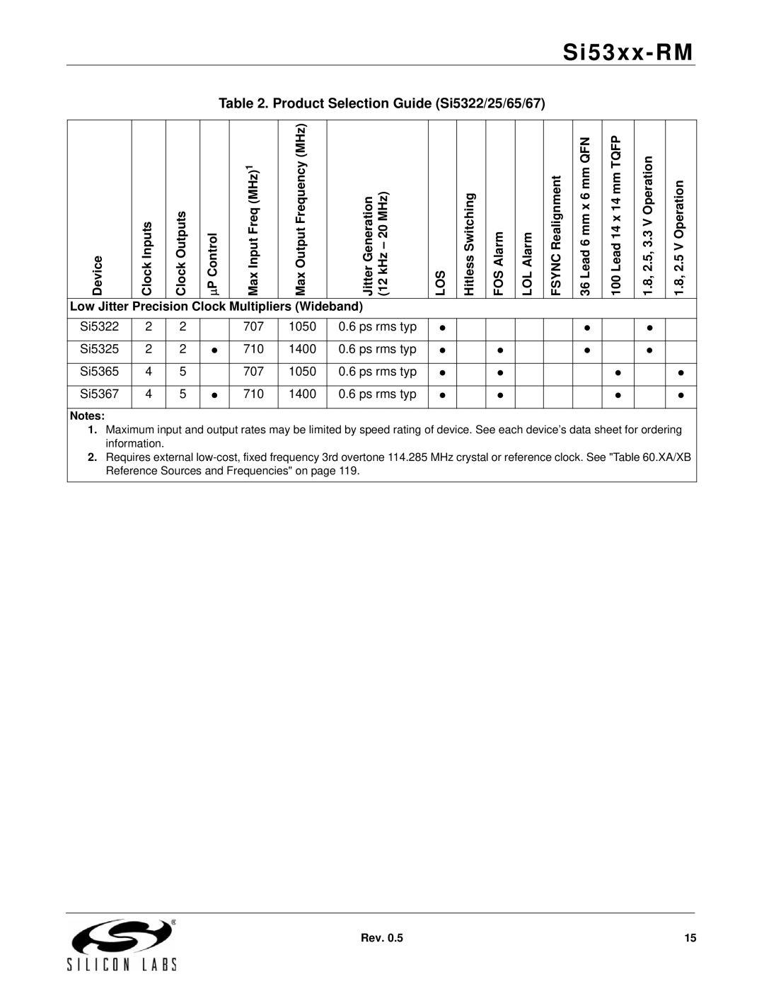 Silicon Laboratories SI5369, SI5365 Product Selection Guide Si5322/25/65/67, Device, Precision Clock Multipliers Wideband 