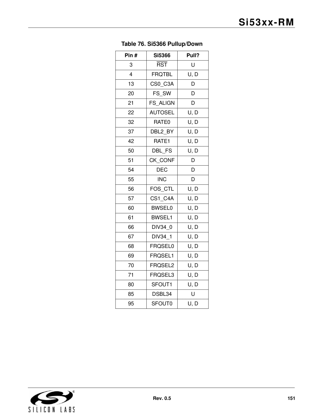 Silicon Laboratories SI5365, SI5369, SI5366, SI5367, SI5374, SI5375, SI5326, SI5327 manual Si5366 Pullup/Down, Pin # Si5366 Pull? 