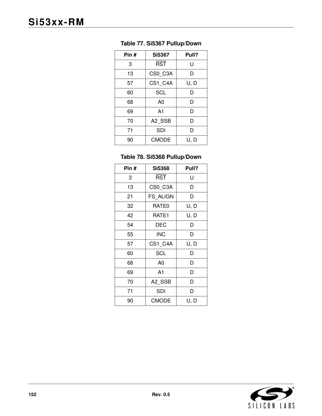 Silicon Laboratories SI5366, SI5369, SI5365 Si5367 Pullup/Down, Si5368 Pullup/Down, Pin # Si5367 Pull?, Pin # Si5368 Pull? 