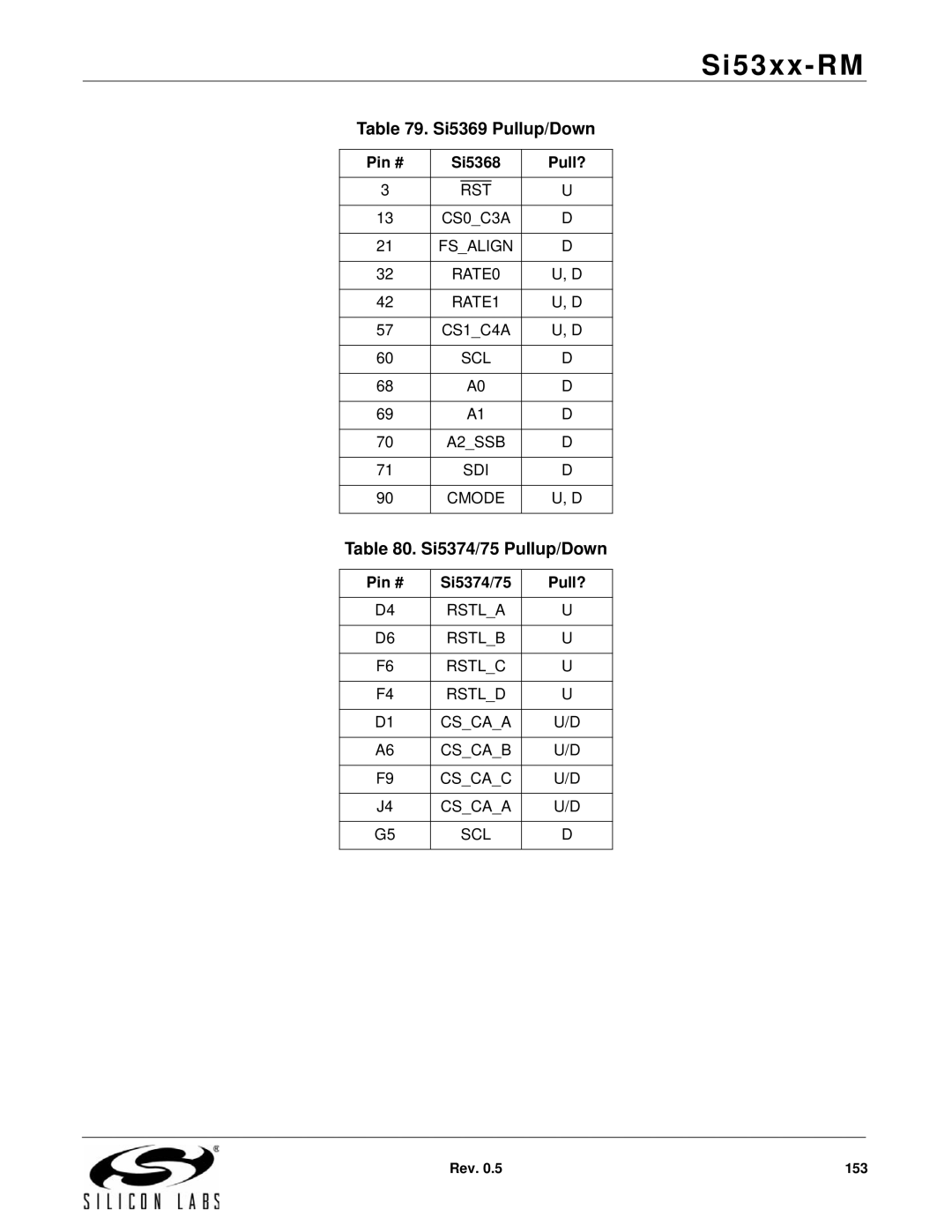 Silicon Laboratories SI5367, SI5369, SI5365, SI5366, SI5374 Si5369 Pullup/Down, Si5374/75 Pullup/Down, Pin # Si5374/75 Pull? 