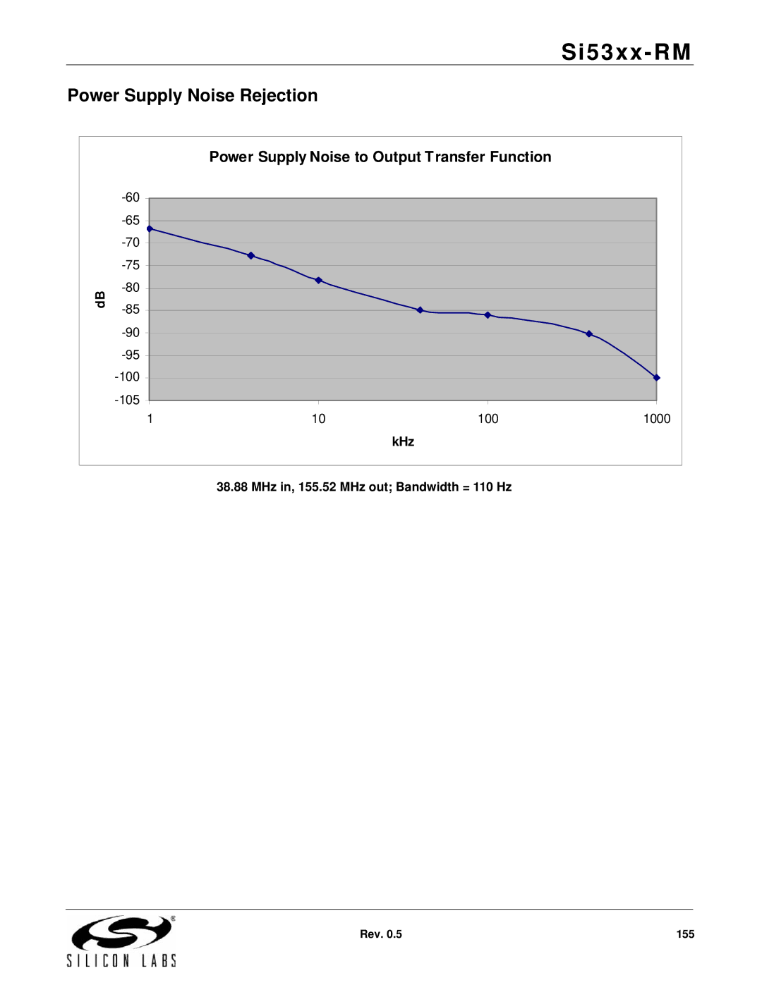 Silicon Laboratories SI5375, SI5369, SI5365 Power Supply Noise Rejection, Power Supply Noise to Output Transfer Function 
