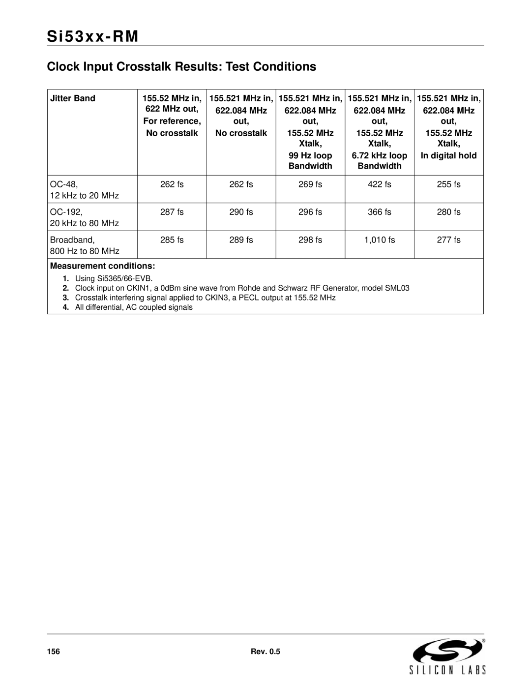 Silicon Laboratories SI5326 Clock Input Crosstalk Results Test Conditions, Jitter Band MHz MHz out 622.084 MHz, Bandwidth 