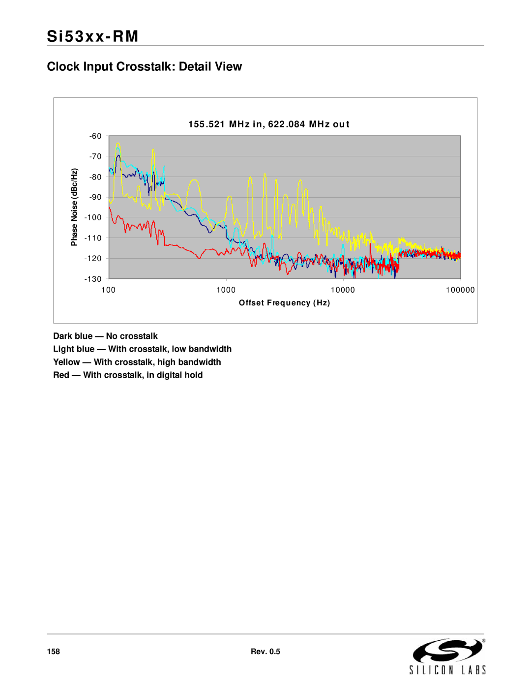 Silicon Laboratories SI5319, SI5369, SI5365, SI5366 Clock Input Crosstalk Detail View, 155 .521 MHz in, 622 .084 MHz ou t 