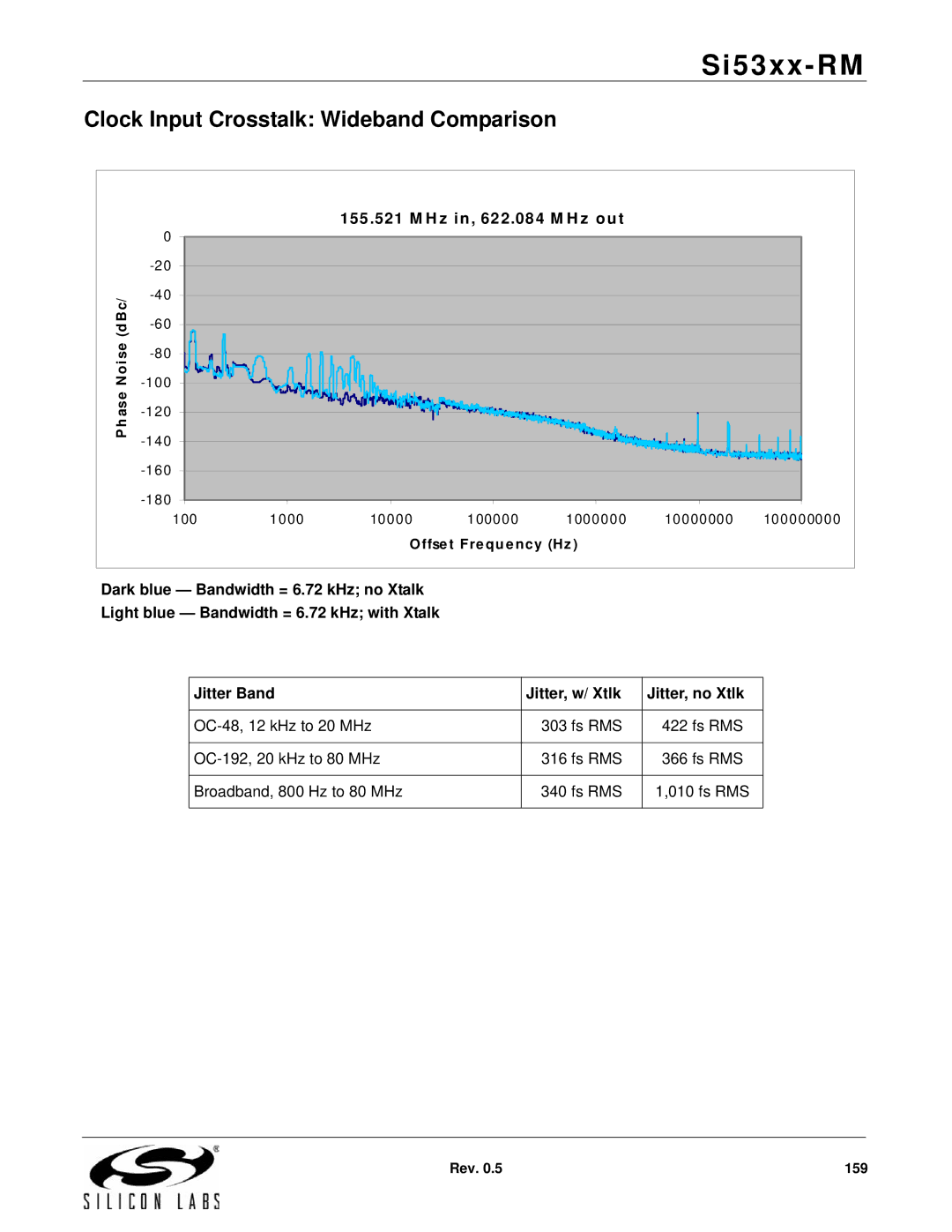 Silicon Laboratories SI5368, SI5369, SI5365 Clock Input Crosstalk Wideband Comparison, 155 .521 M H z in, 622.084 M H z out 