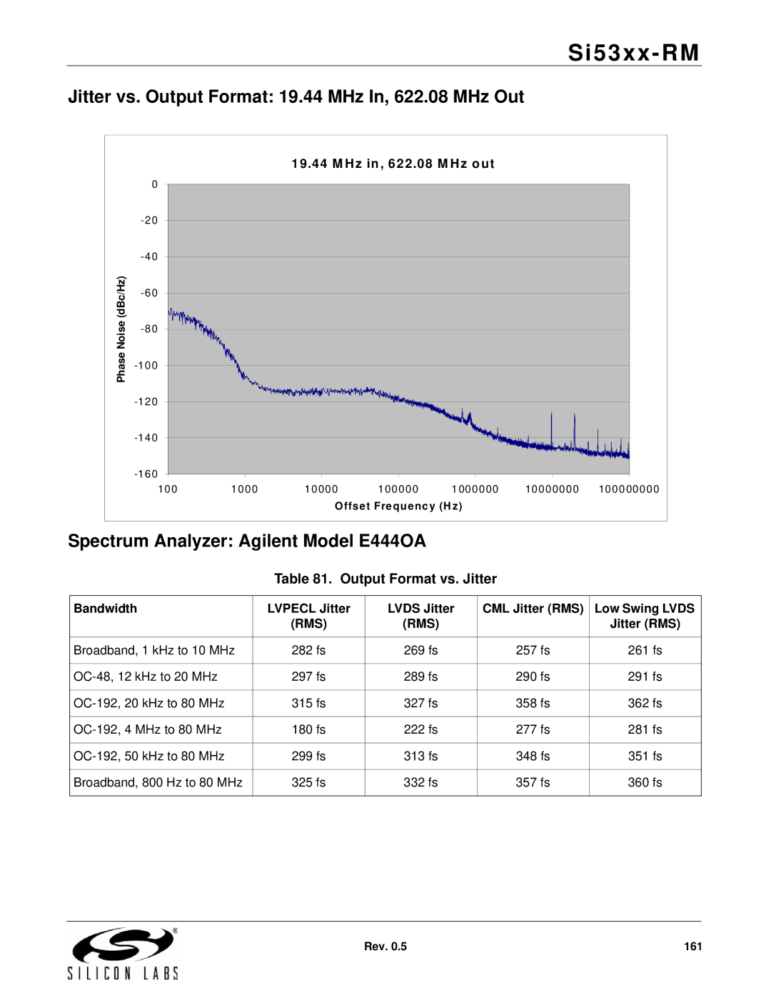 Silicon Laboratories SI5324 Jitter vs. Output Format 19.44 MHz In, 622.08 MHz Out, Spectrum Analyzer Agilent Model E444OA 