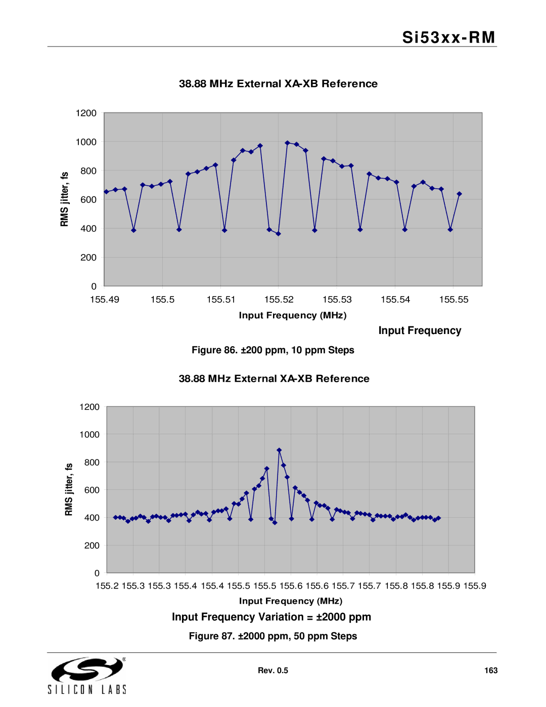 Silicon Laboratories SI5322, SI5369, SI5365, SI5366, SI5367, SI5374, SI5375, SI5326 Input Frequency Variation = ±2000 ppm 