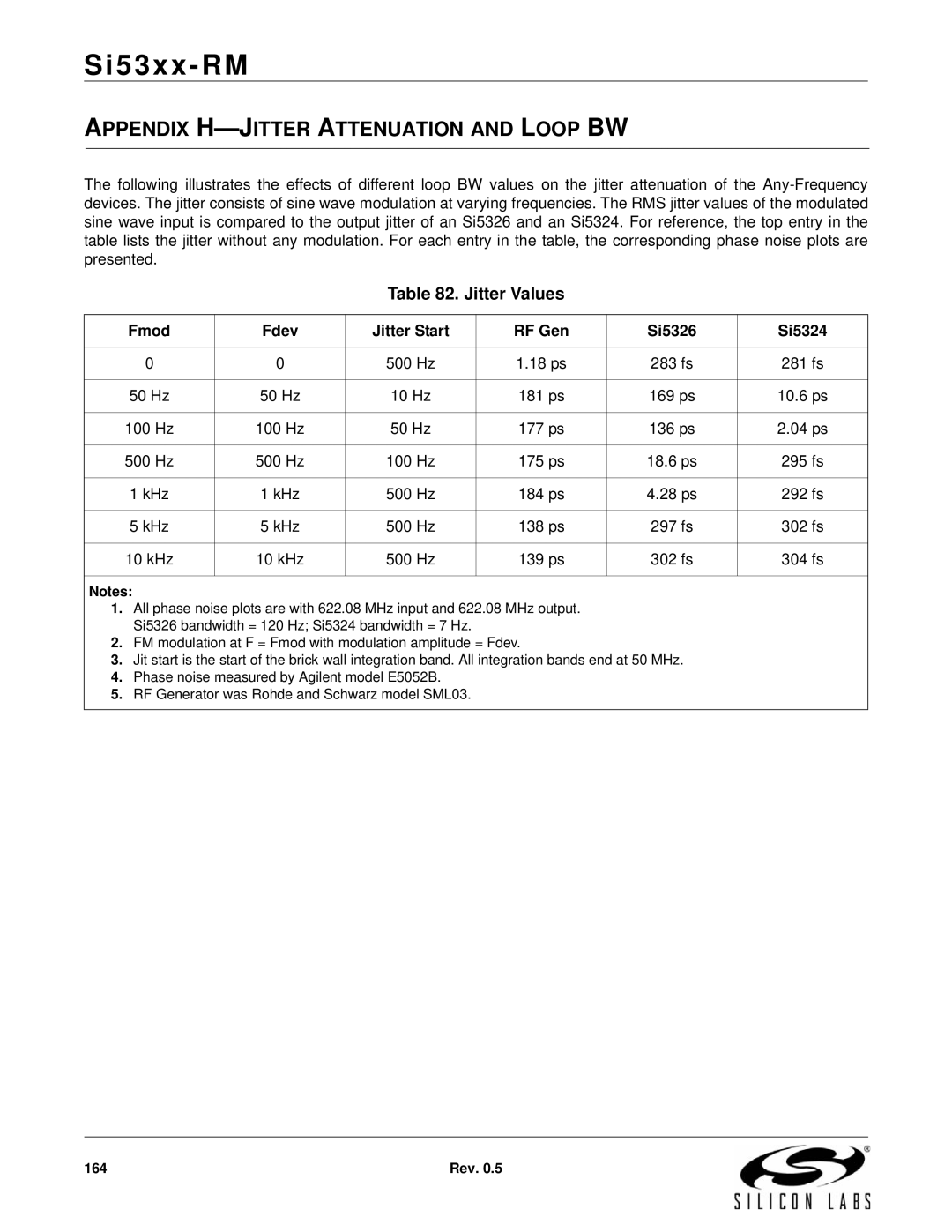 Silicon Laboratories SI5325, SI5369, SI5365, SI5366, SI5367, SI5374 Jitter Values, Fmod Fdev Jitter Start RF Gen Si5326 Si5324 