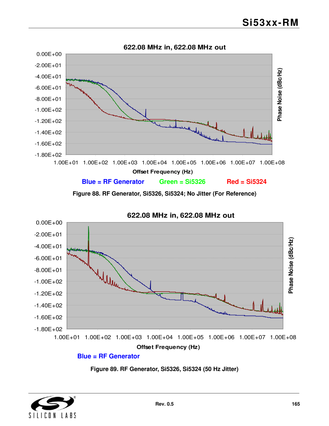 Silicon Laboratories SI5369, SI5365, SI5366 MHz in, 622.08 MHz out, RF Generator, Si5326, Si5324 No Jitter For Reference 