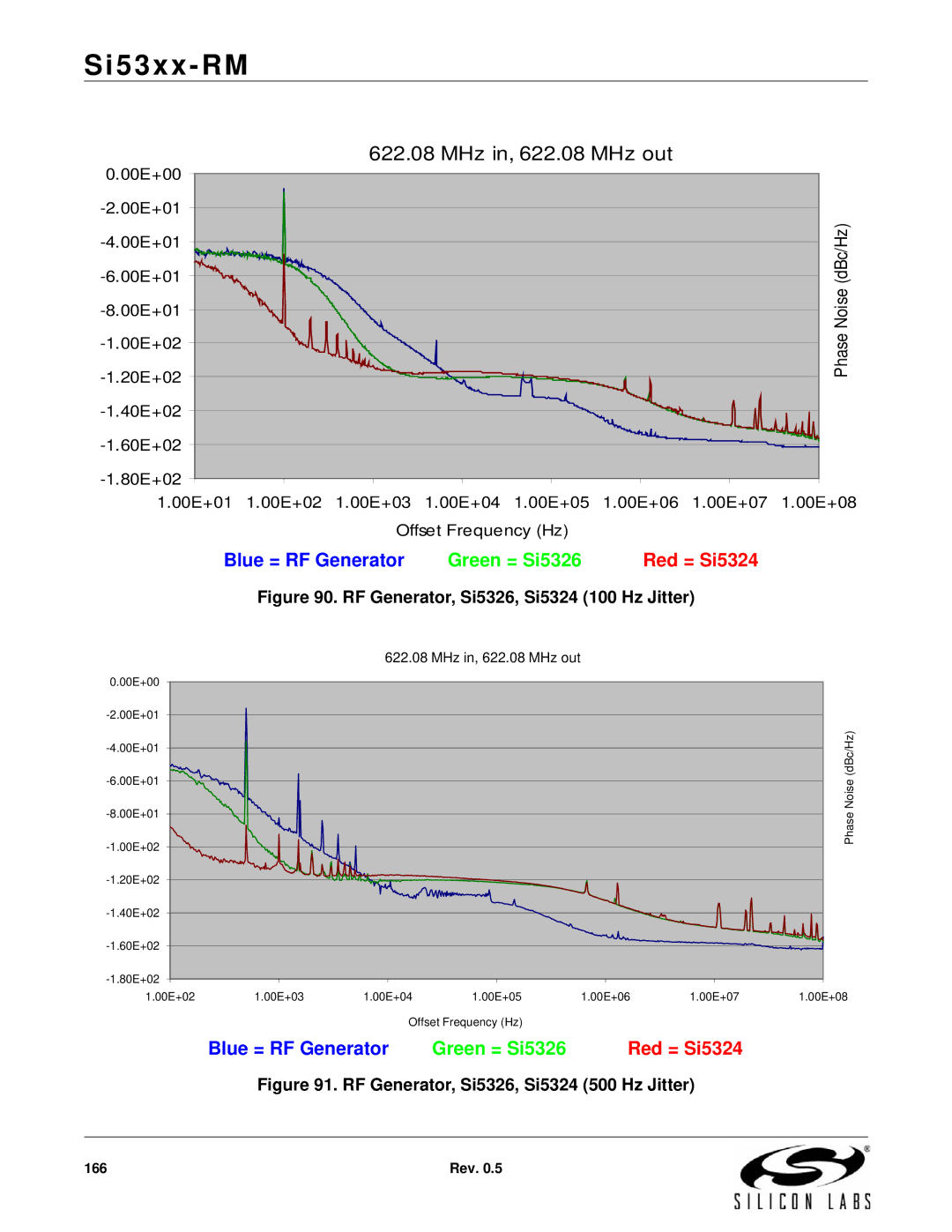 Silicon Laboratories SI5365, SI5369, SI5366, SI5367, SI5374, SI5375, SI5326, SI5327 RF Generator, Si5326, Si5324 100 Hz Jitter 