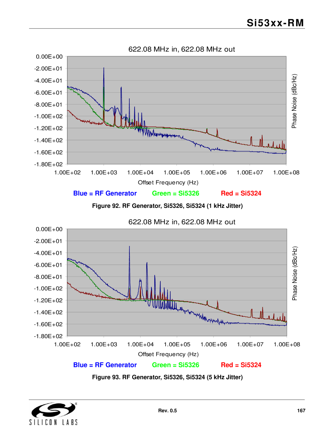 Silicon Laboratories SI5366, SI5369, SI5365, SI5367, SI5374, SI5375, SI5326, SI5327 RF Generator, Si5326, Si5324 1 kHz Jitter 