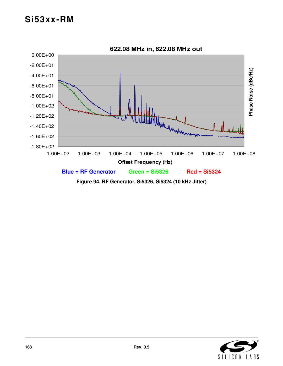 Silicon Laboratories SI5367, SI5369, SI5365, SI5366, SI5374, SI5375, SI5326, SI5327 RF Generator, Si5326, Si5324 10 kHz Jitter 