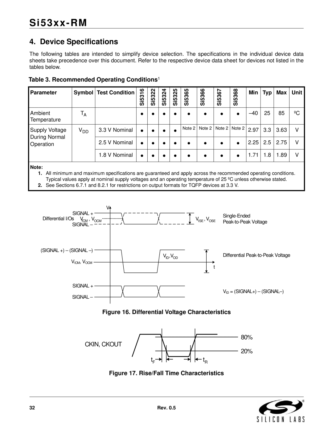 Silicon Laboratories SI5366 Device Specifications, Recommended Operating Conditions1, Parameter Symbol Test Condition 