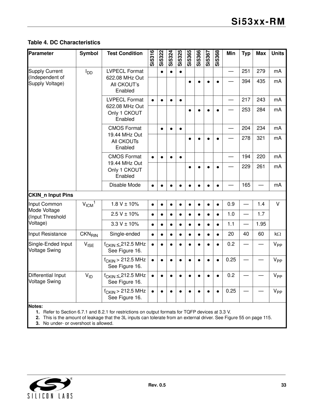 Silicon Laboratories SI5367, SI5369, SI5365, SI5366, SI5374, SI5375, SI5326, SI5327, SI5319 DC Characteristics, CKINn Input Pins 