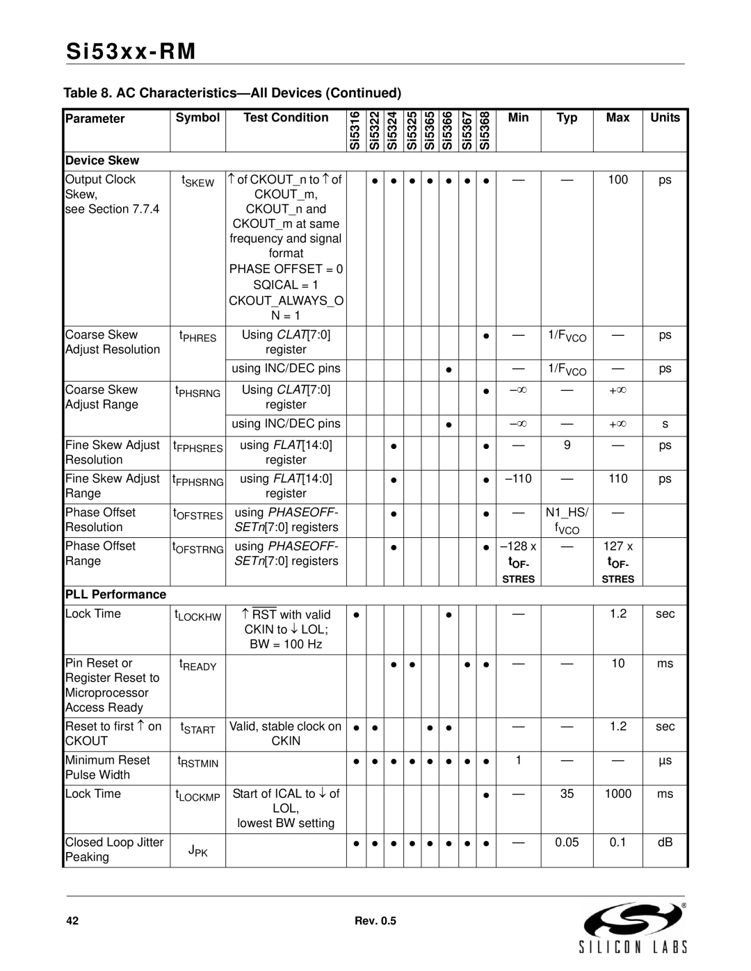 Silicon Laboratories SI5316, SI5369, SI5365, SI5366, SI5367, SI5374, SI5375, SI5326, SI5327, SI5319 Device Skew, PLL Performance 