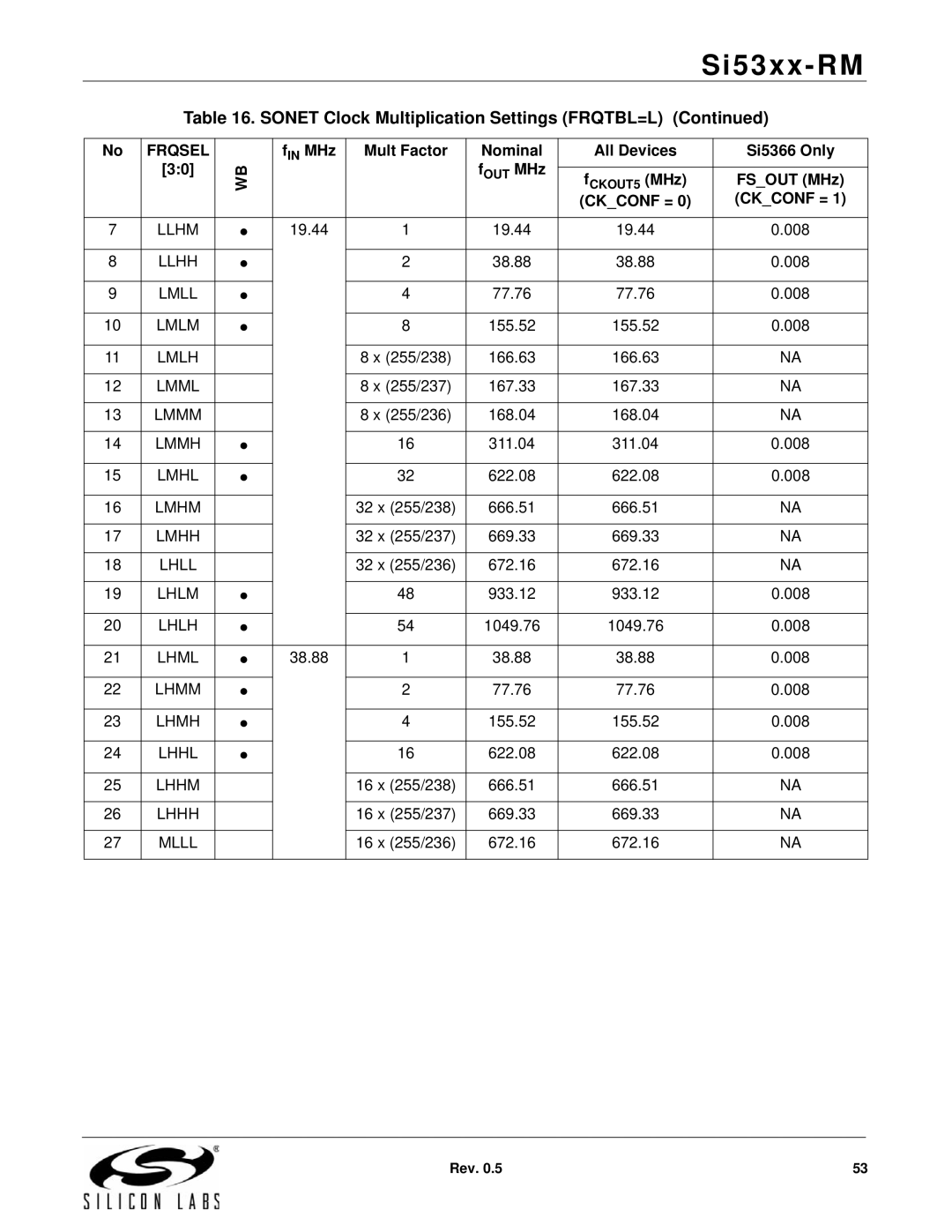 Silicon Laboratories SI5319, SI5369, SI5365, SI5366, SI5367, SI5374 manual FIN MHz Mult Factor, All Devices Si5366 Only FOUT MHz 