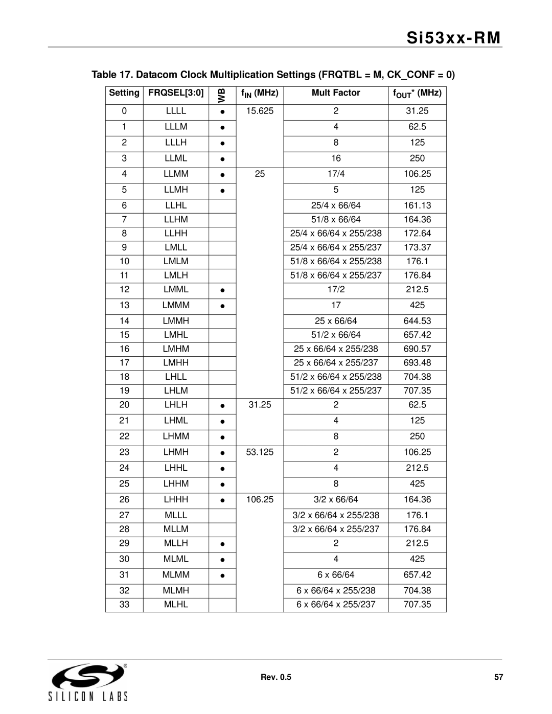 Silicon Laboratories SI5316, SI5369 Datacom Clock Multiplication Settings Frqtbl = M, Ckconf =, MHz Mult Factor OUT* MHz 