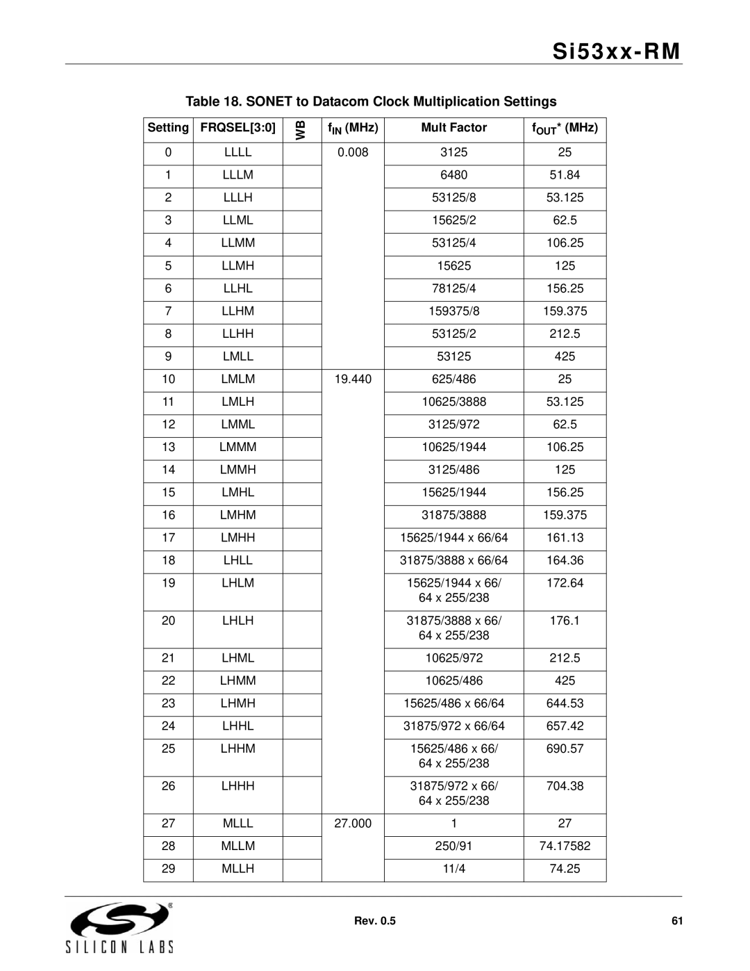 Silicon Laboratories SI5365, SI5369, SI5366 Sonet to Datacom Clock Multiplication Settings, FIN MHz Mult Factor FOUT* MHz 