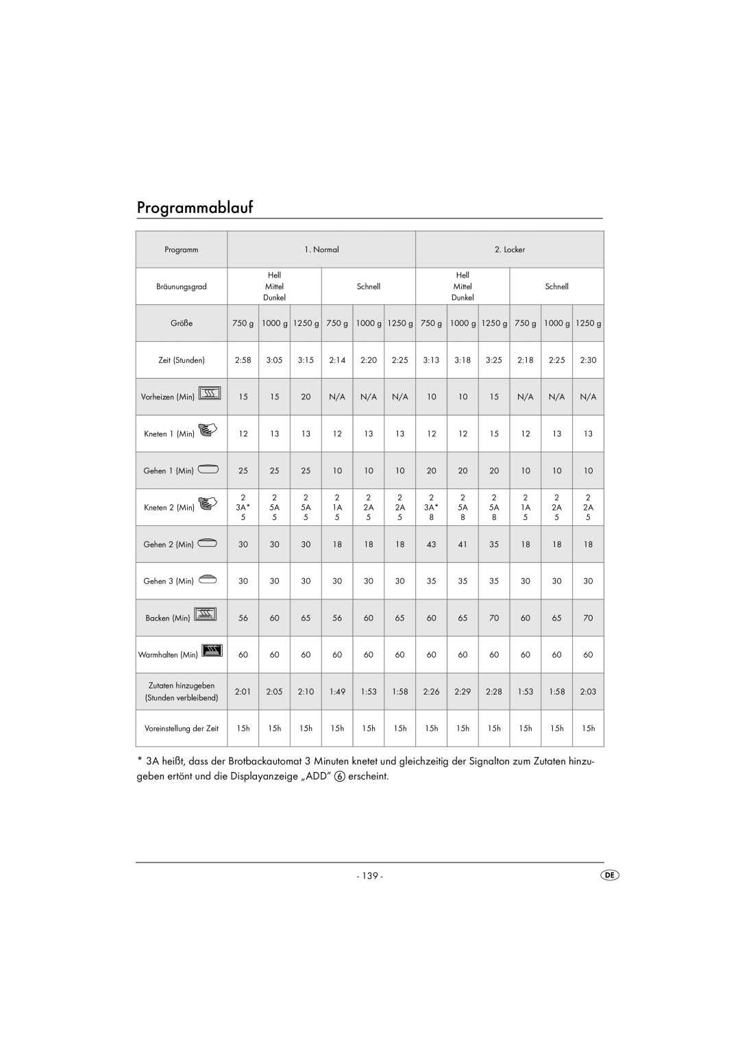 Silvercrest SBB850EDSA1-02/10-V3 operating instructions Programmablauf, 139 