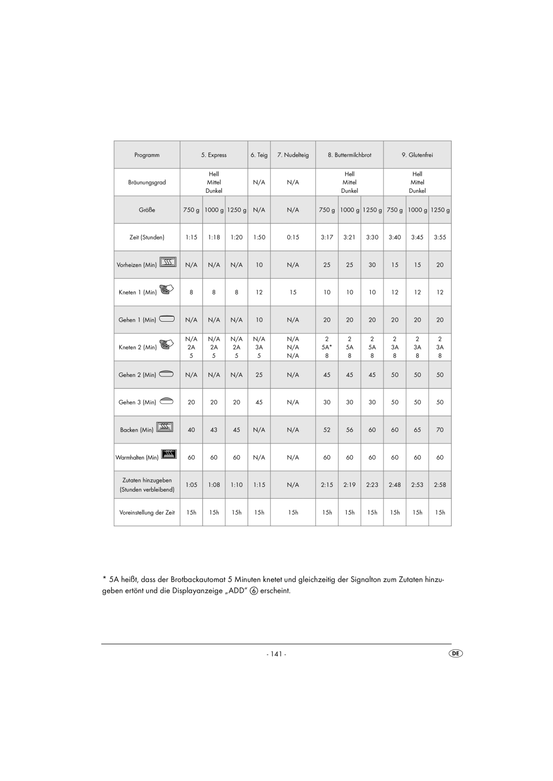 Silvercrest SBB850EDSA1-02/10-V3 operating instructions 141 