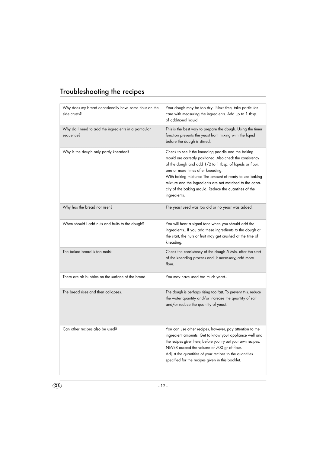 Silvercrest SBB850EDSA1-02/10-V3 operating instructions Troubleshooting the recipes 