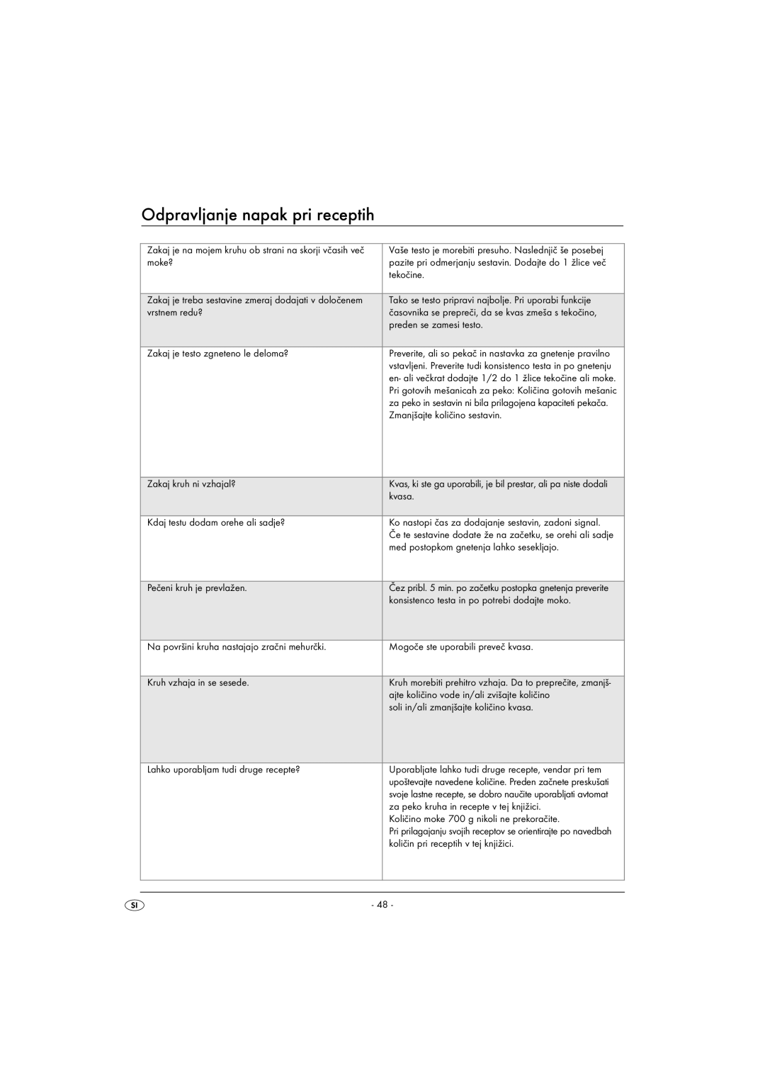 Silvercrest SBB850EDSA1-02/10-V3 operating instructions Odpravljanje napak pri receptih 