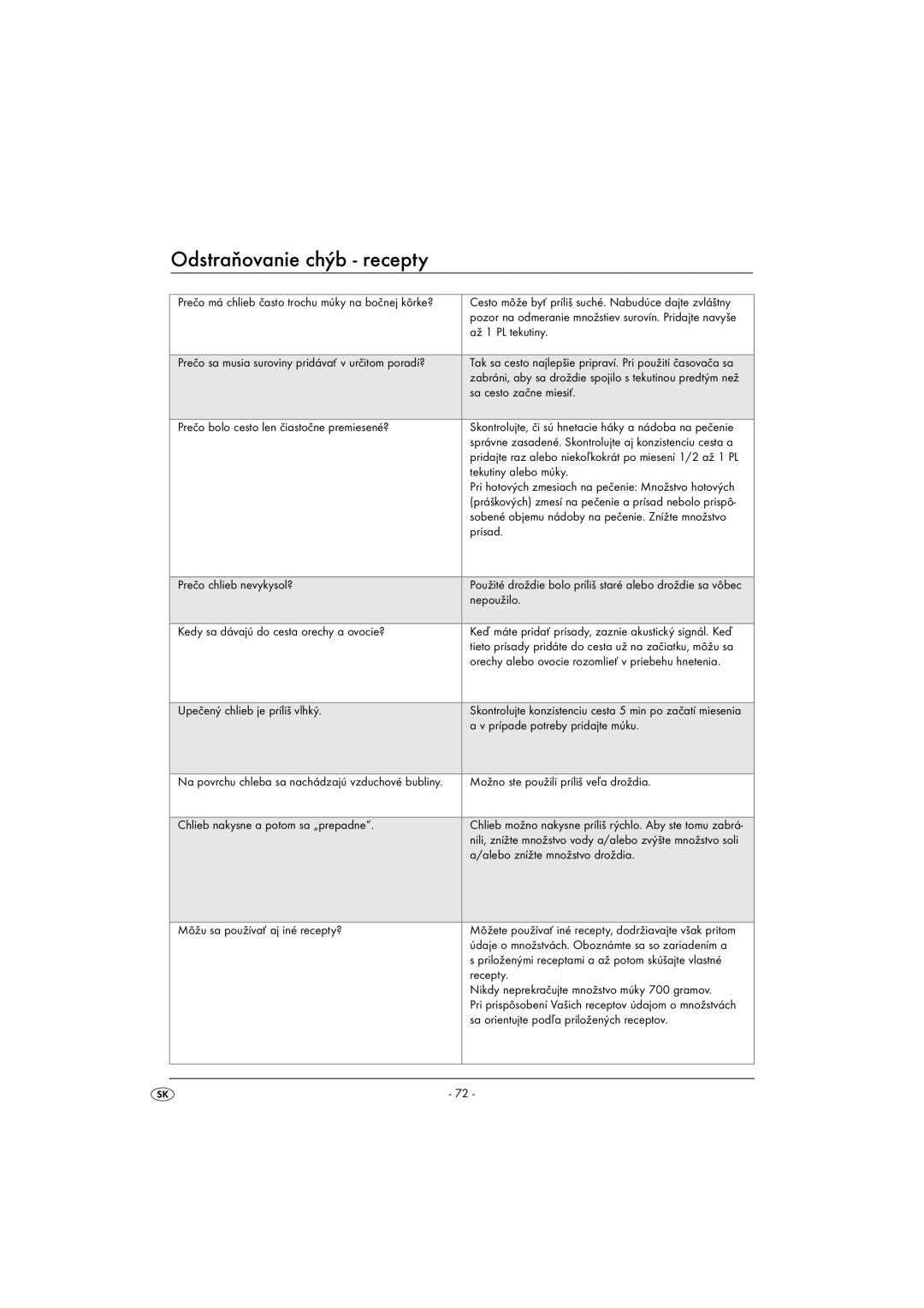 Silvercrest SBB850EDSA1-02/10-V3 operating instructions Odstraňovanie chýb recepty 