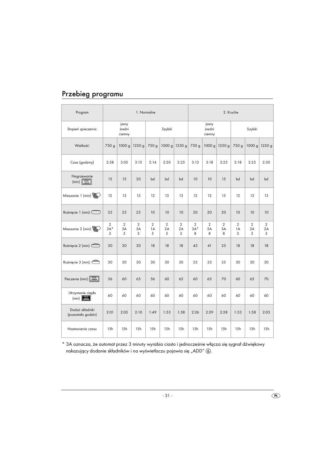 Silvercrest SBB850EDSA1-02/10-V3 operating instructions Przebieg programu 