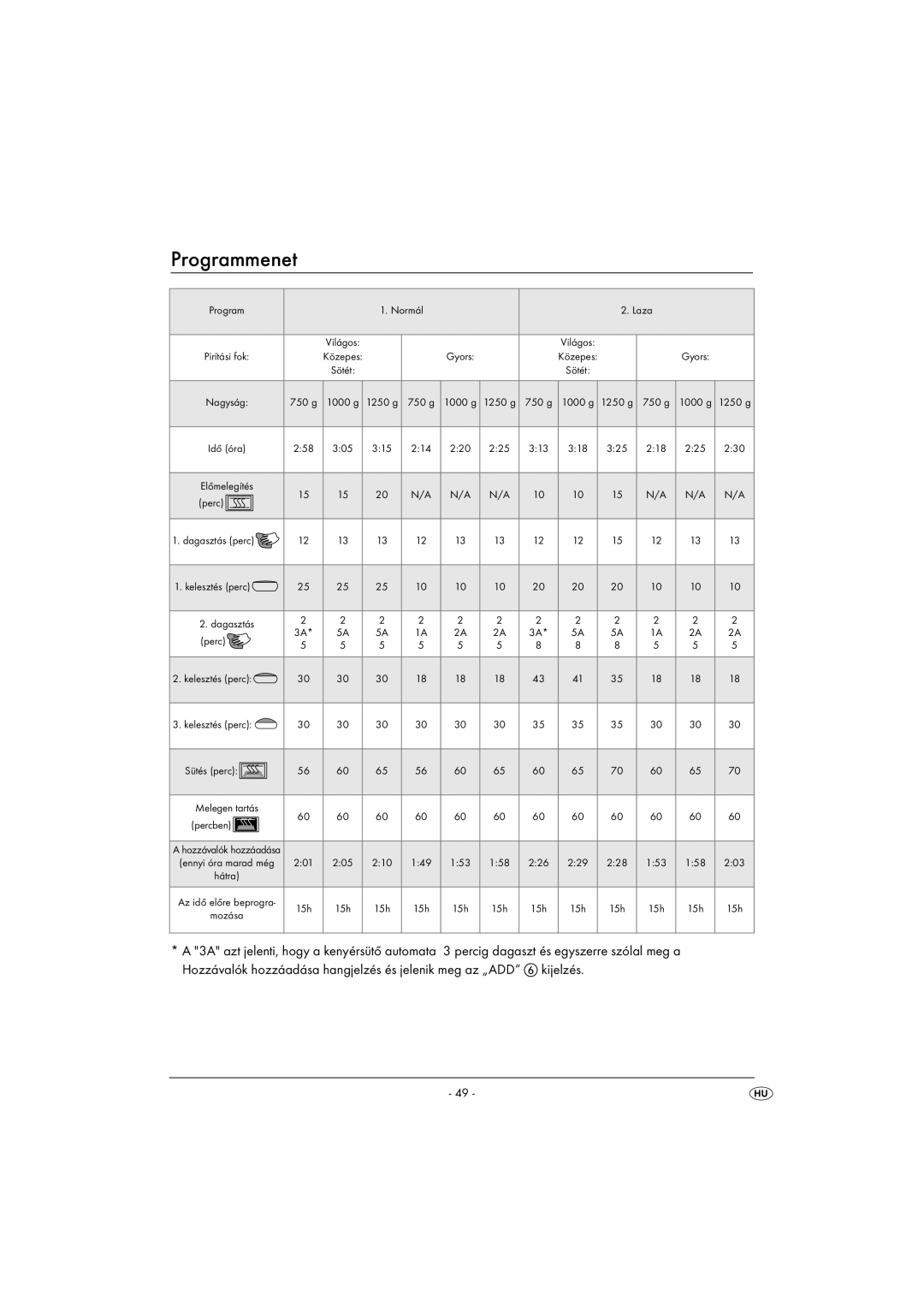 Silvercrest SBB850EDSA1-02/10-V3 operating instructions Programmenet 