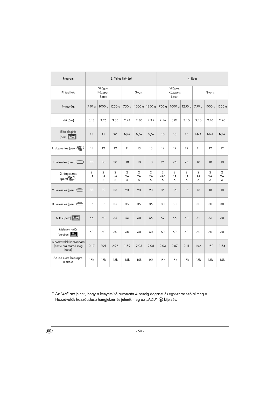 Silvercrest SBB850EDSA1-02/10-V3 operating instructions Édes 