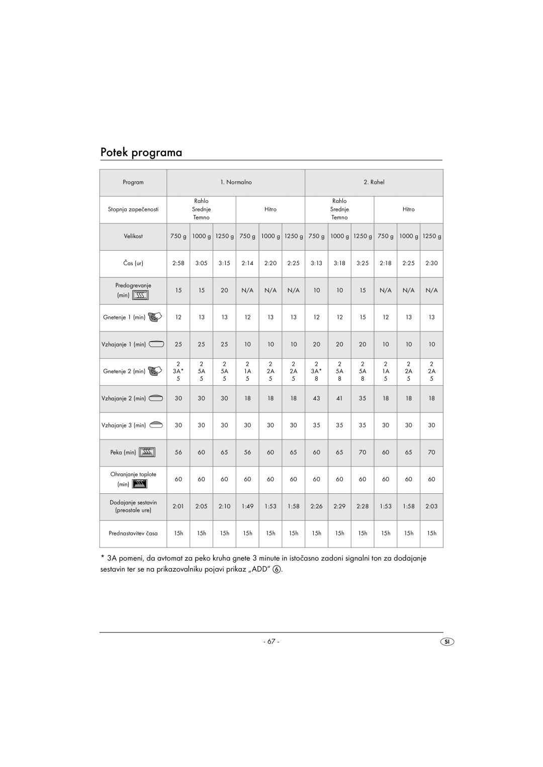 Silvercrest SBB850EDSA1-02/10-V3 operating instructions Potek programa 