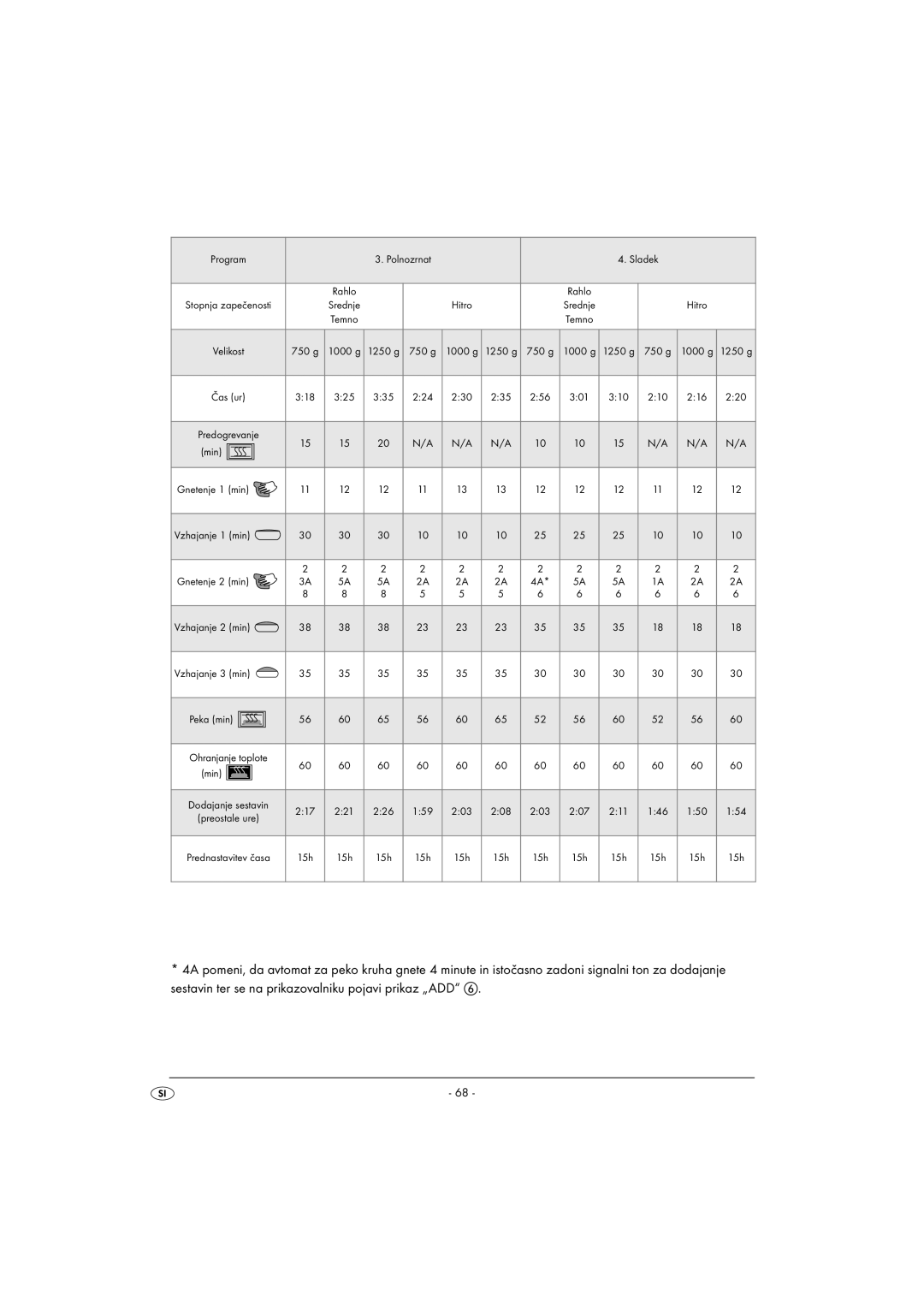 Silvercrest SBB850EDSA1-02/10-V3 operating instructions Program Polnozrnat Sladek 