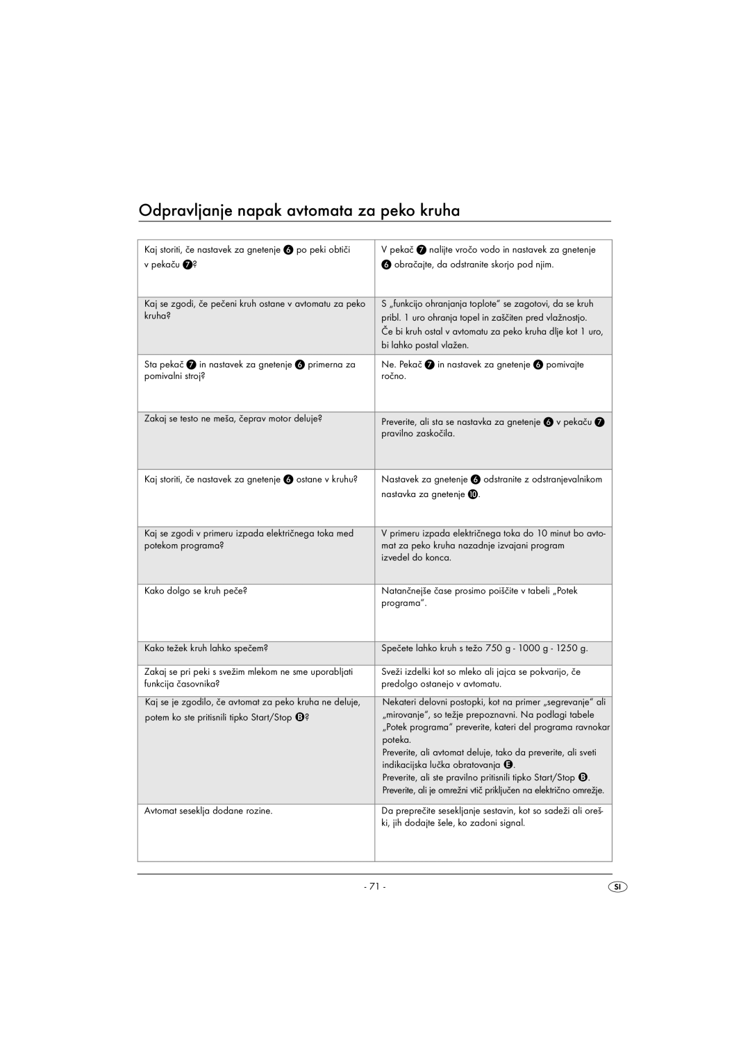 Silvercrest SBB850EDSA1-02/10-V3 operating instructions Odpravljanje napak avtomata za peko kruha 